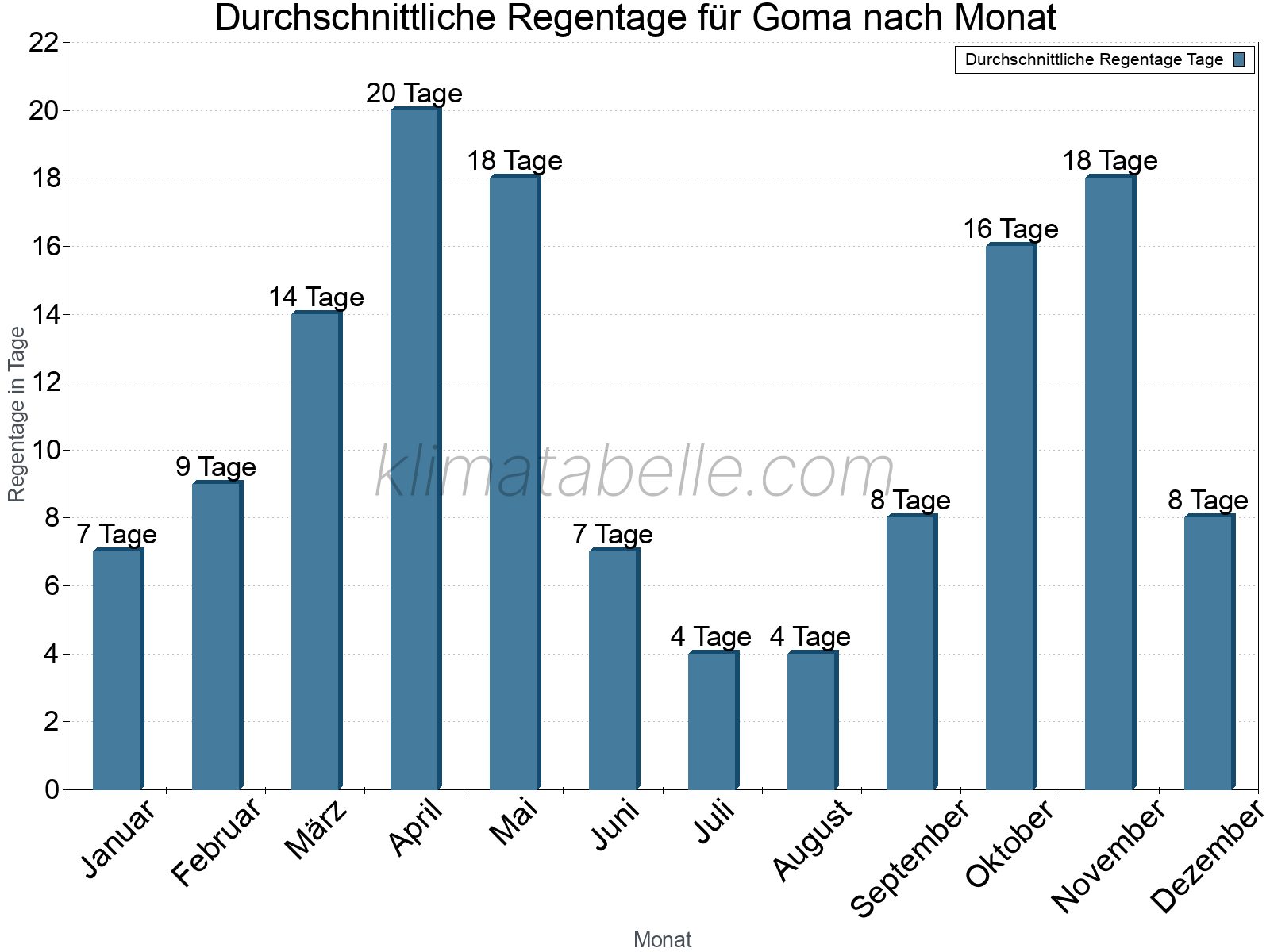 Monatliche Durchschnittswerte der Regentage im Jahresverlauf. Goma.