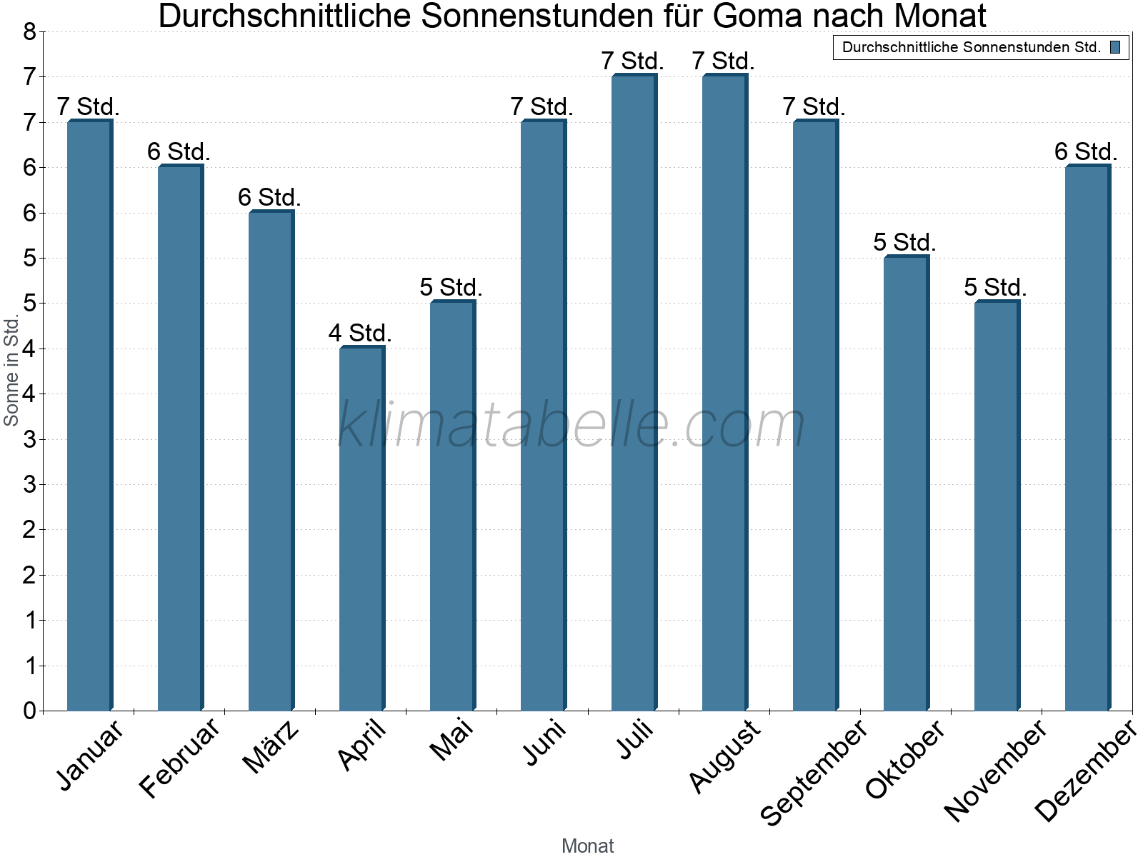Monatliche Durchschnittswerte der täglichen Sonnenstunden im Jahresverlauf. Goma.