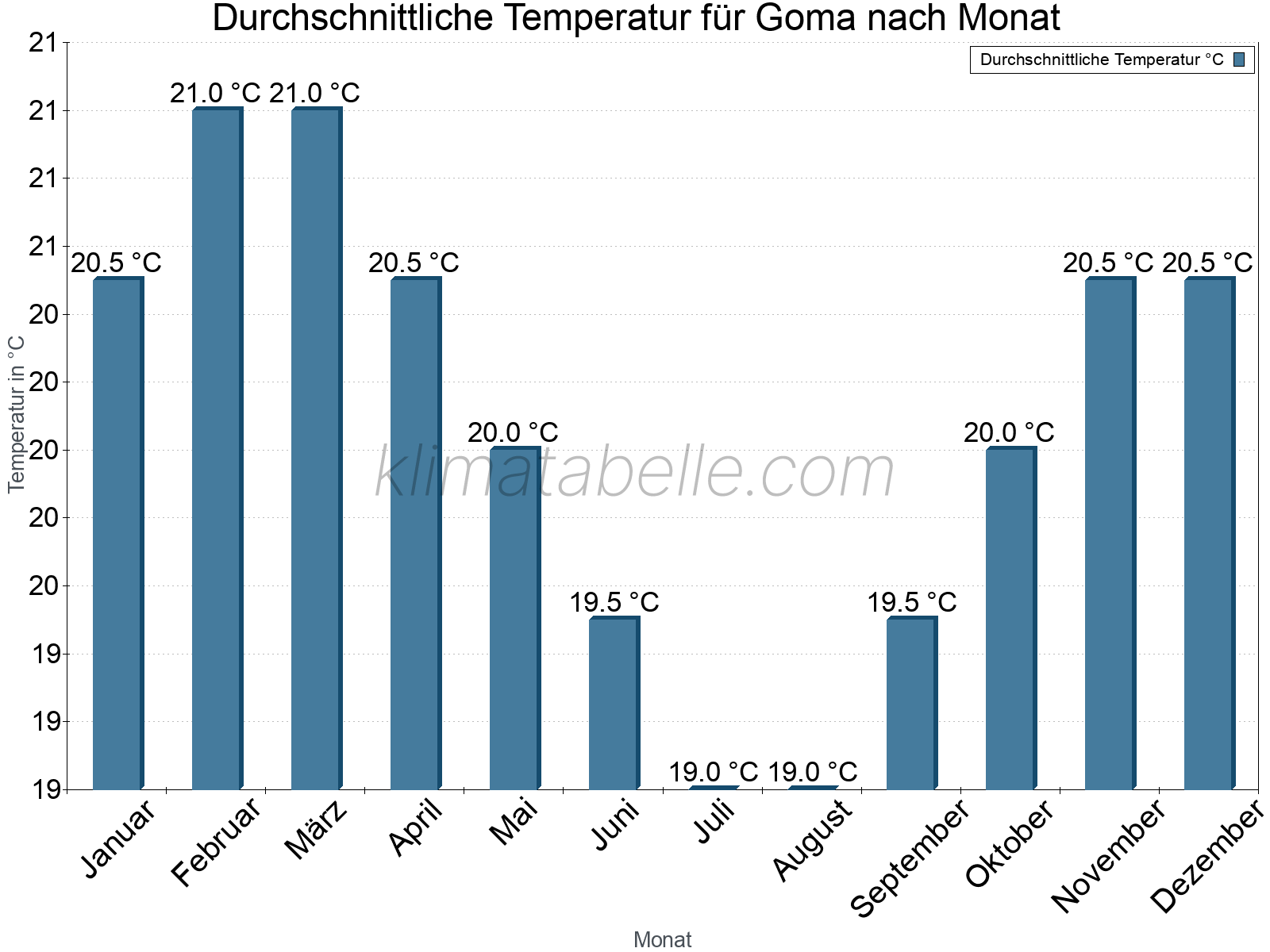 Jahresverlauf der gemittelten Temperatur je Monat. Goma.