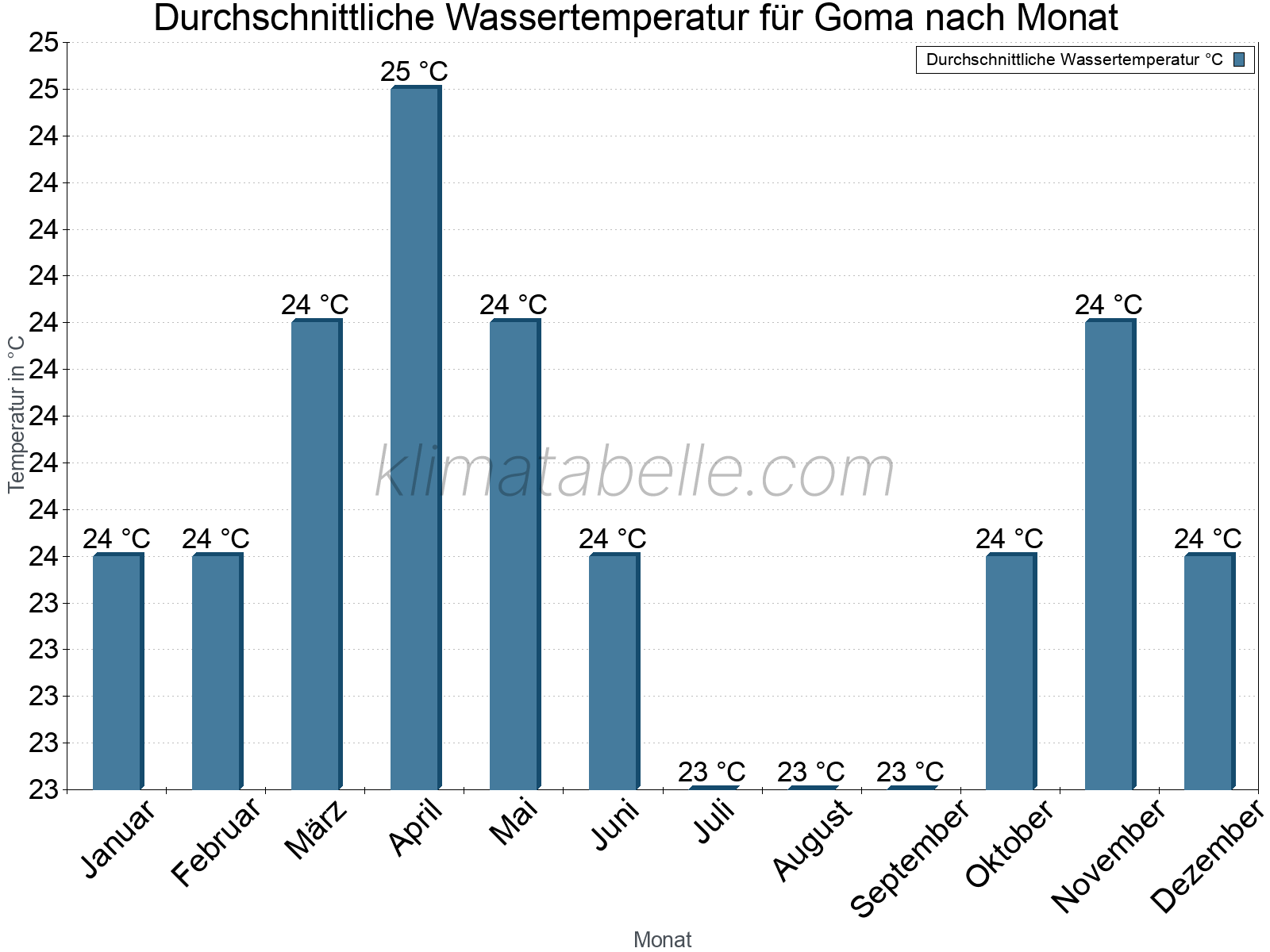 Monatliche Durchschnittstemperaturen des Wassers über das Jahr. Goma.