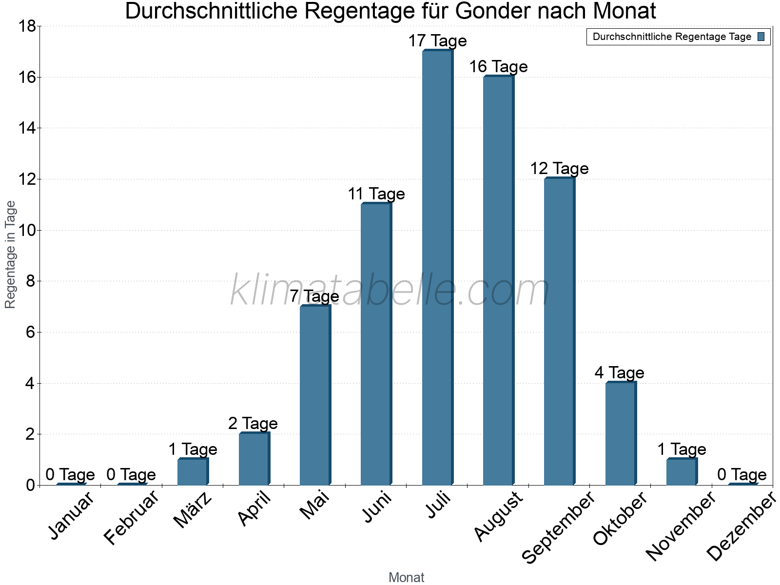 Monatliche Durchschnittswerte der Regentage im Jahresverlauf. Gonder.