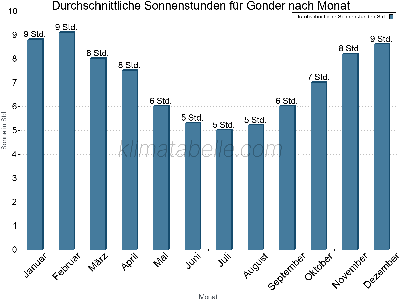 Monatliche Durchschnittswerte der täglichen Sonnenstunden im Jahresverlauf. Gonder.