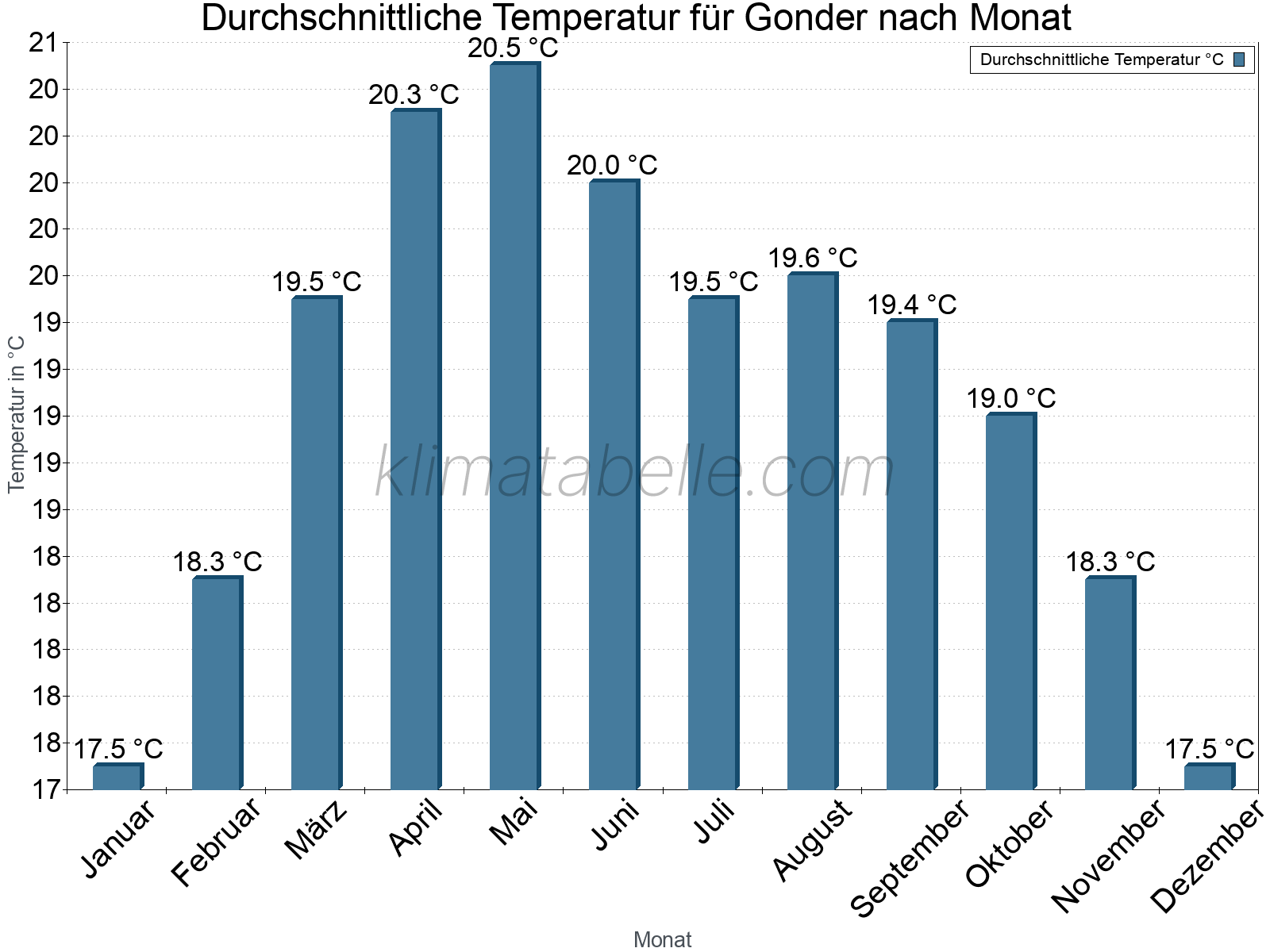Jahresverlauf der gemittelten Temperatur je Monat. Gonder.