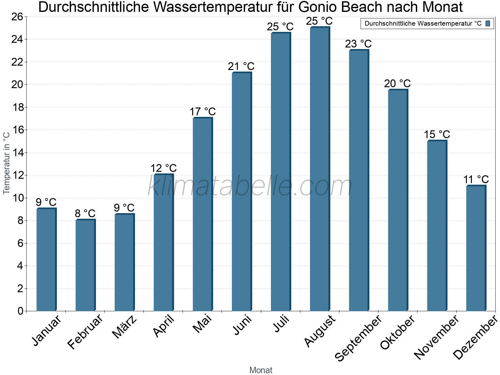 Monatliche Durchschnittstemperaturen des Wassers über das Jahr. Gonio Beach.