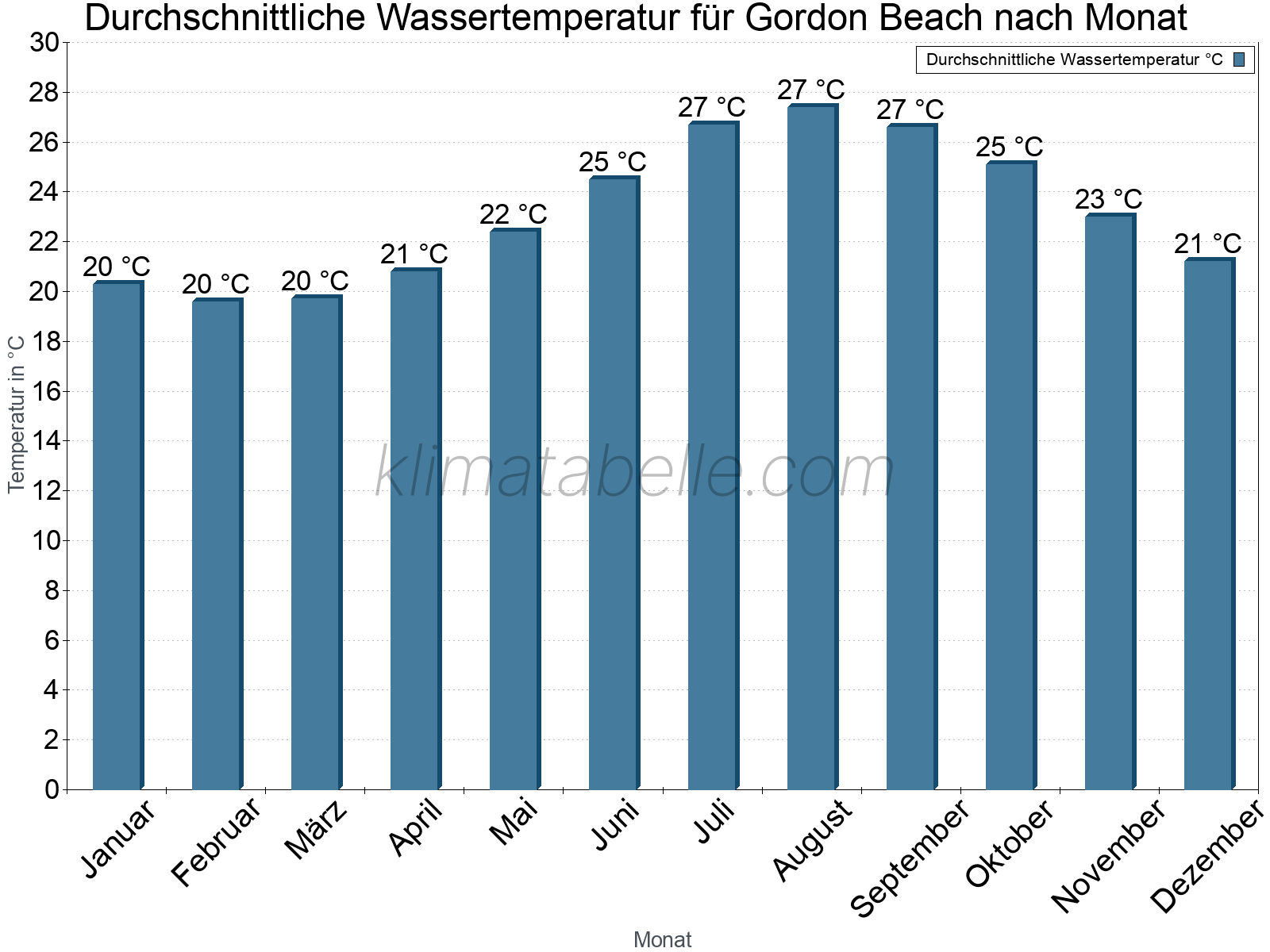 Monatliche Durchschnittstemperaturen des Wassers über das Jahr. Gordon Beach.