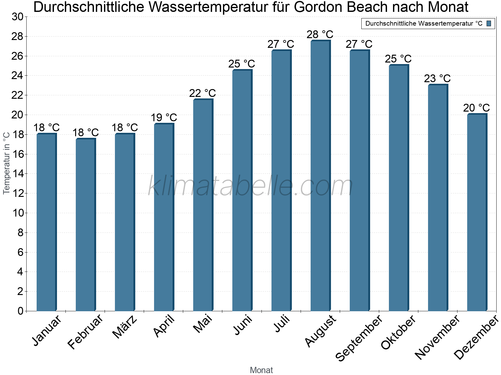 Monatliche Durchschnittstemperaturen des Wassers über das Jahr. Gordon Beach.