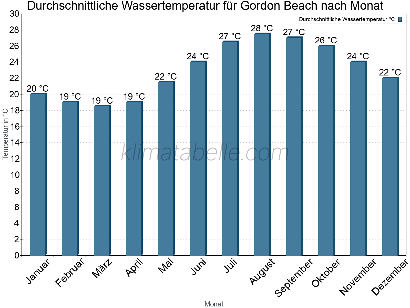 Monatliche Durchschnittstemperaturen des Wassers über das Jahr. Gordon Beach.