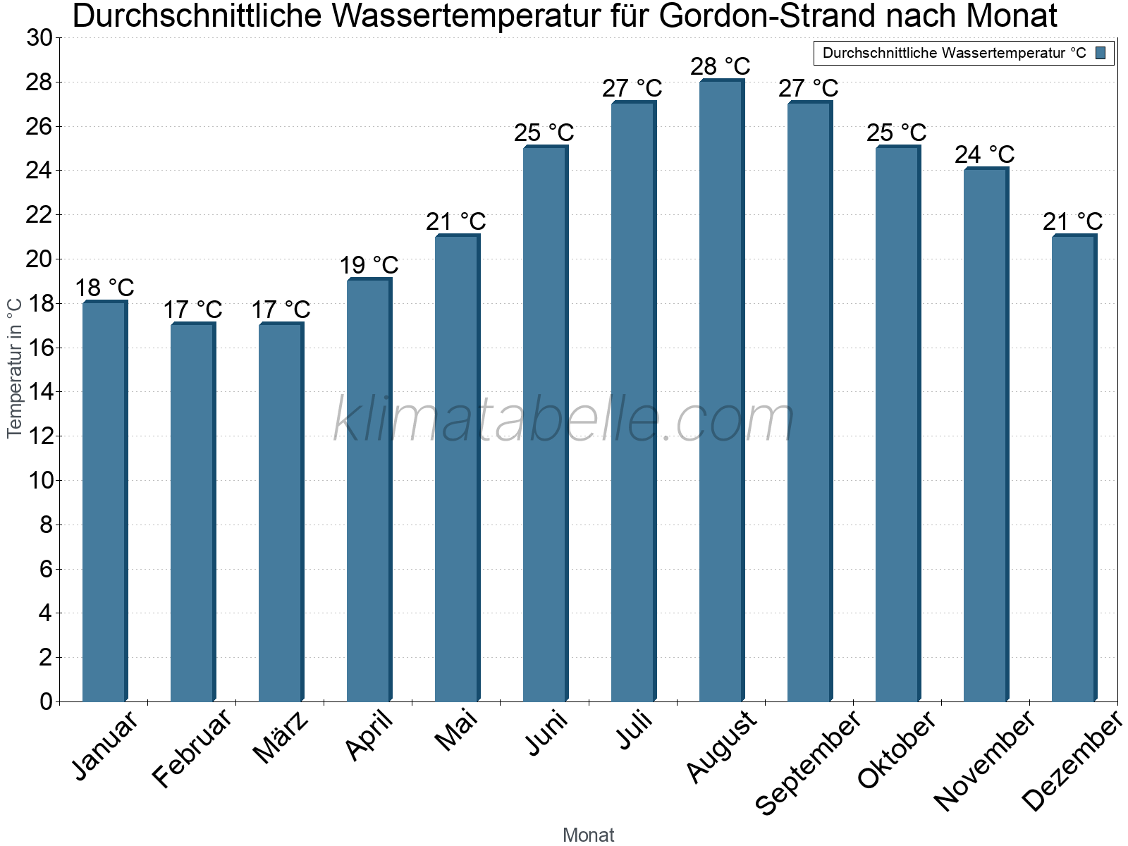 Monatliche Durchschnittstemperaturen des Wassers über das Jahr. Gordon-Strand.