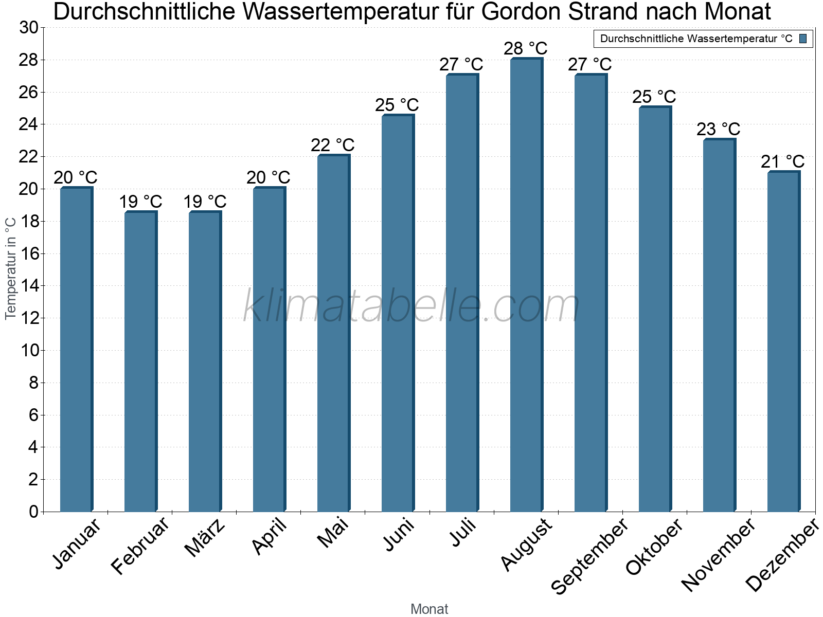 Monatliche Durchschnittstemperaturen des Wassers über das Jahr. Gordon Strand.