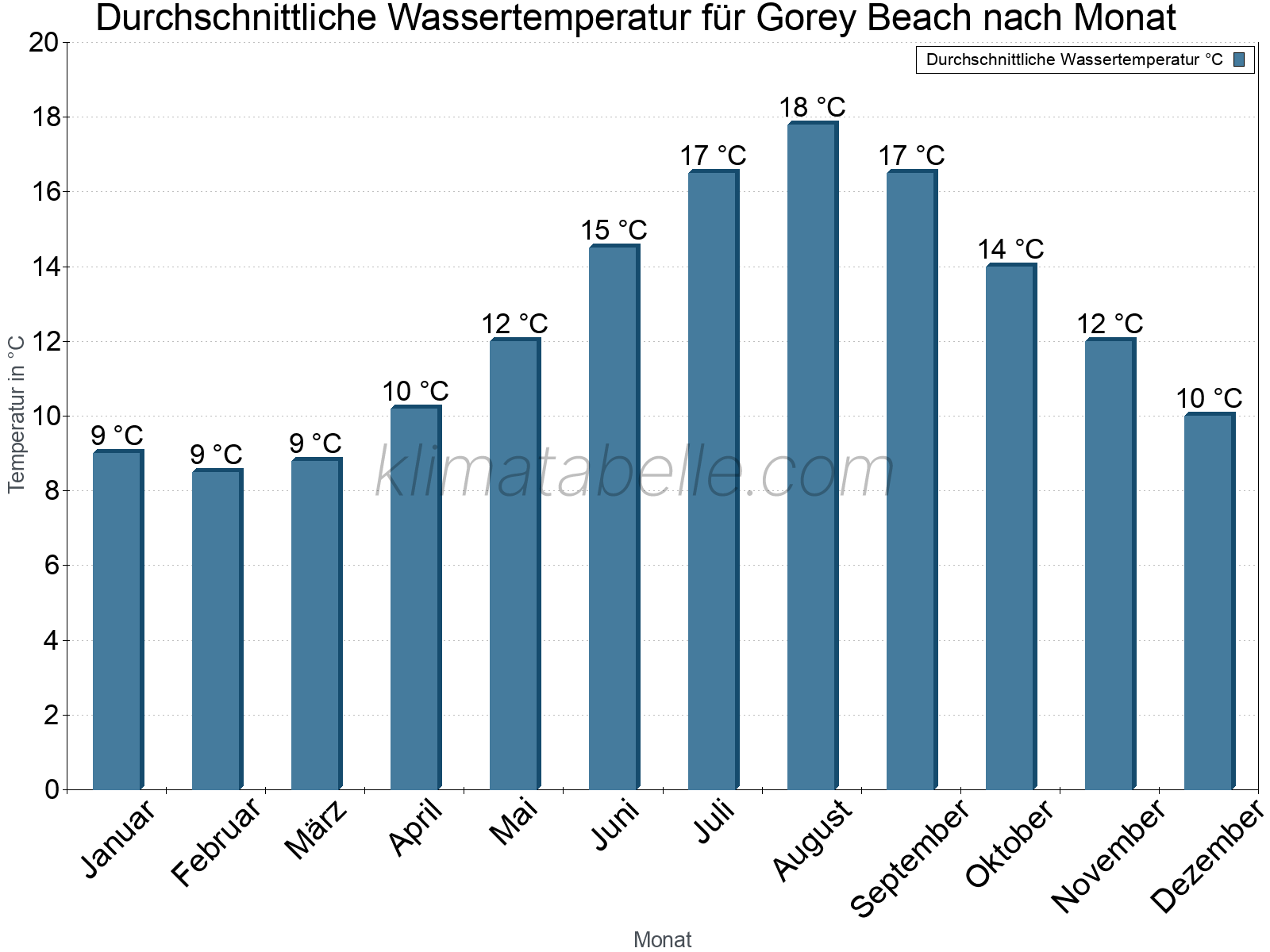 Monatliche Durchschnittstemperaturen des Wassers über das Jahr. Gorey Beach.