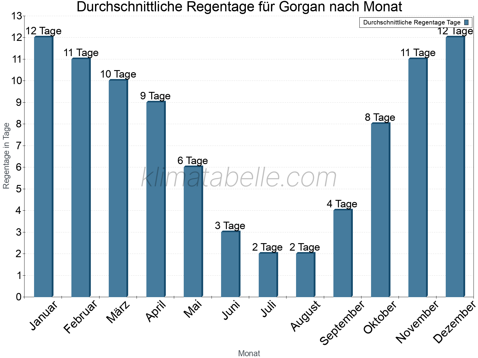 Monatliche Durchschnittswerte der Regentage im Jahresverlauf. Gorgan.