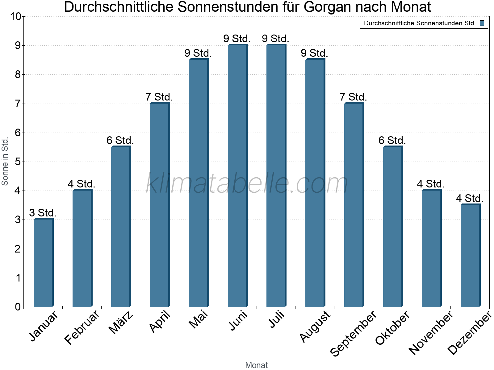 Monatliche Durchschnittswerte der täglichen Sonnenstunden im Jahresverlauf. Gorgan.