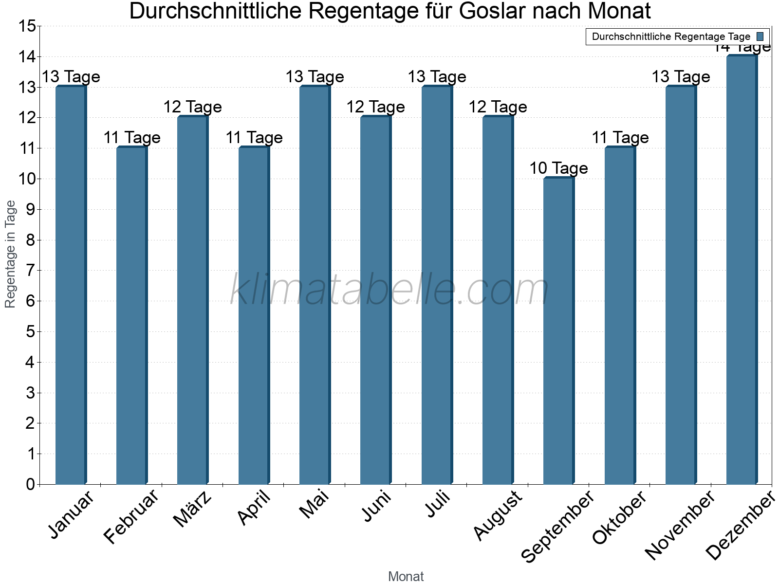 Monatliche Durchschnittswerte der Regentage im Jahresverlauf. Goslar.