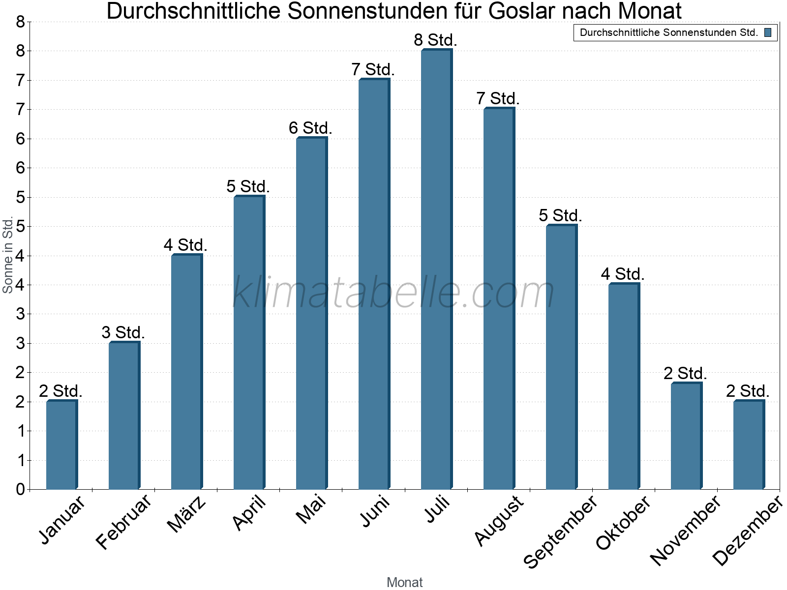 Monatliche Durchschnittswerte der täglichen Sonnenstunden im Jahresverlauf. Goslar.