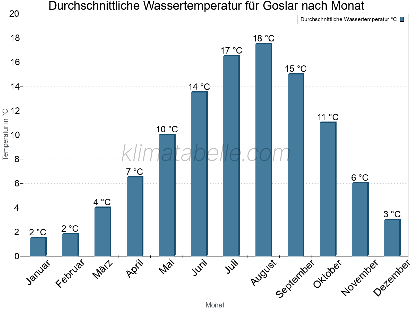 Monatliche Durchschnittstemperaturen des Wassers über das Jahr. Goslar.