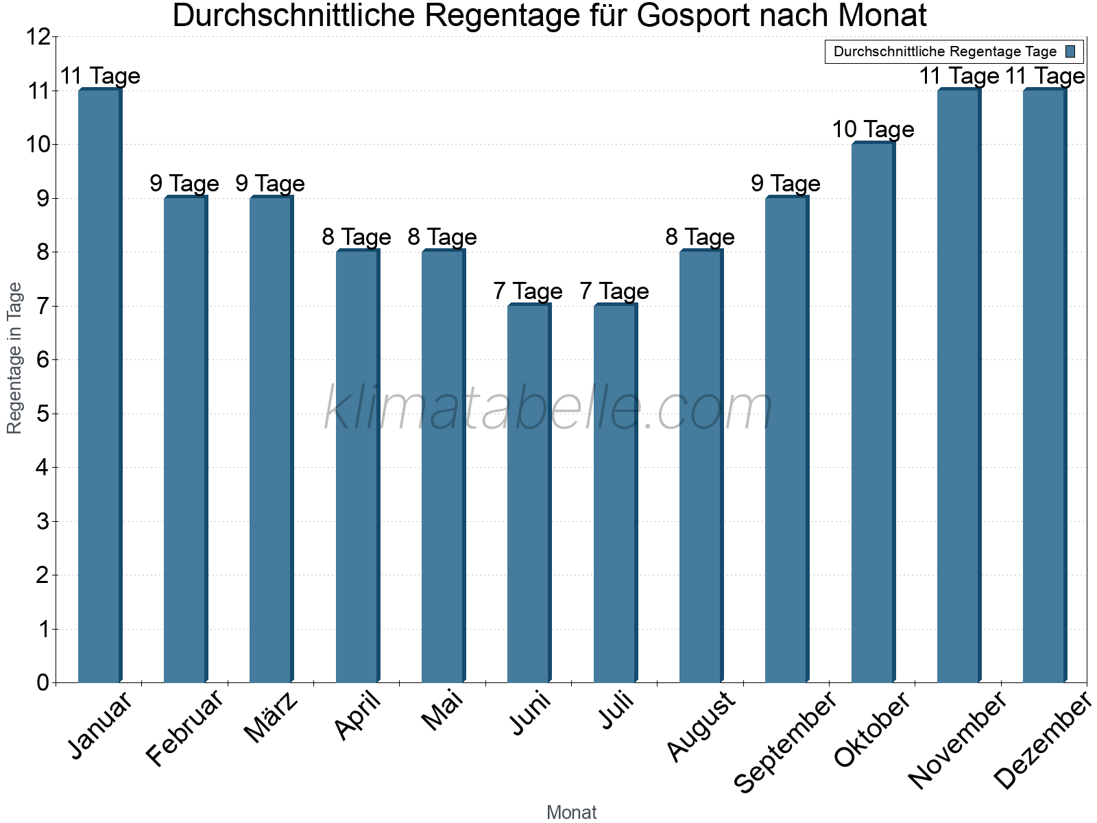 Monatliche Durchschnittswerte der Regentage im Jahresverlauf. Gosport.