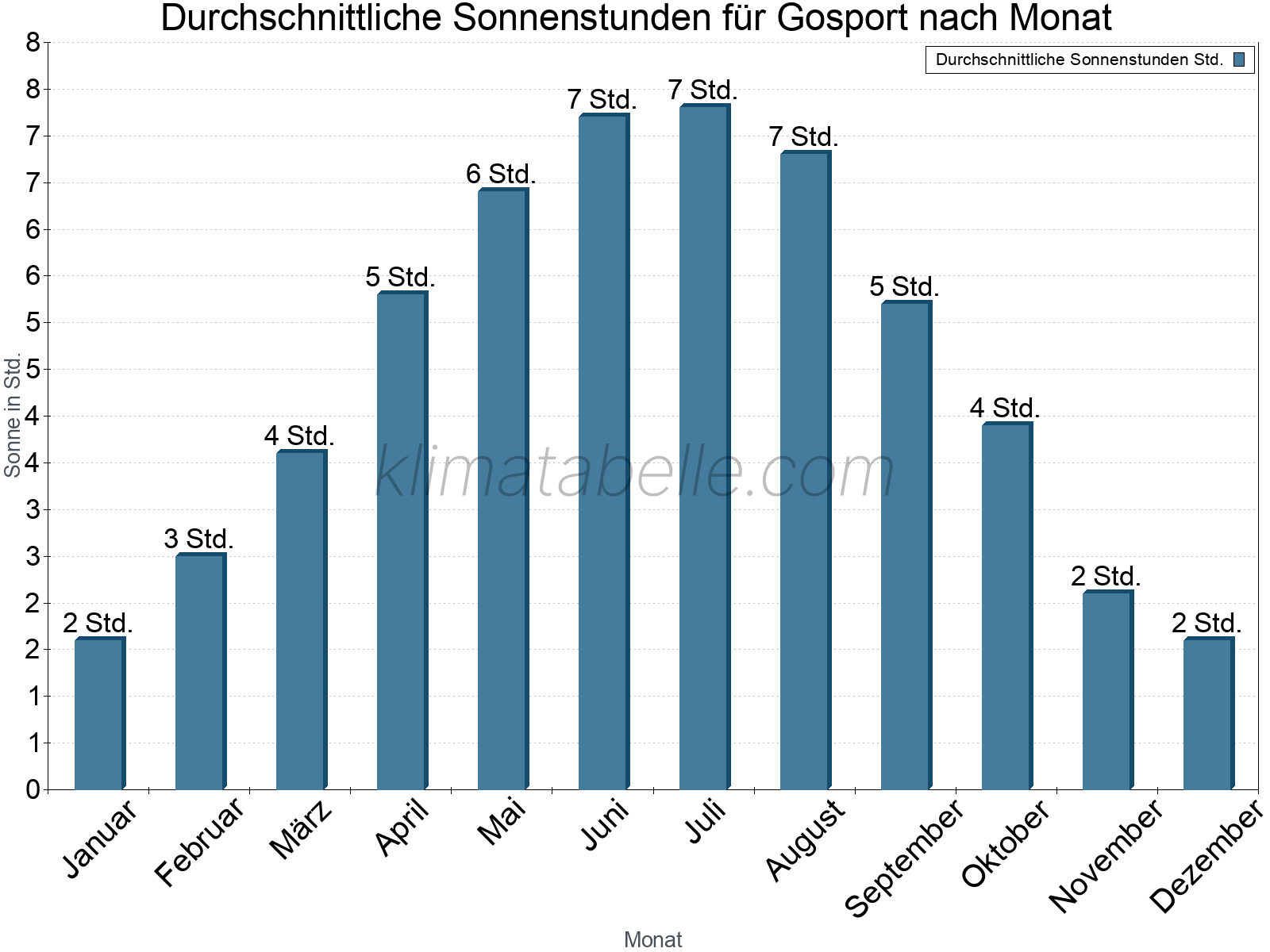 Monatliche Durchschnittswerte der täglichen Sonnenstunden im Jahresverlauf. Gosport.