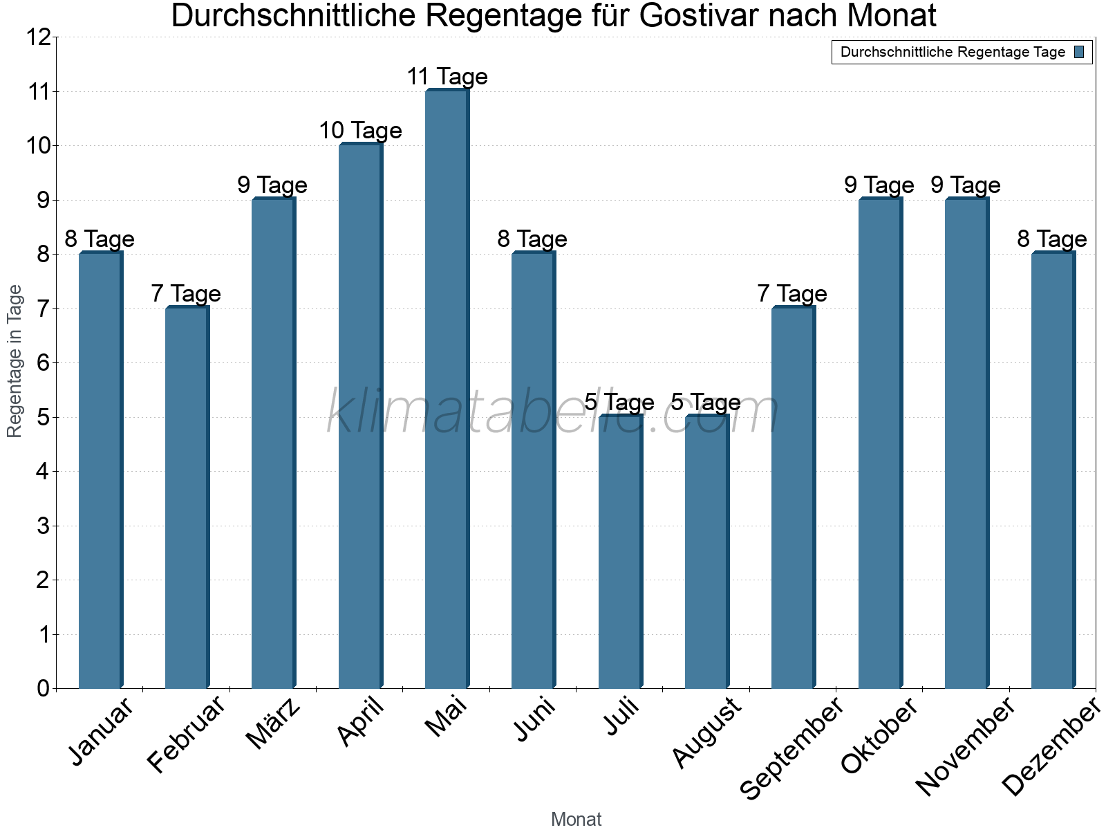 Monatliche Durchschnittswerte der Regentage im Jahresverlauf. Gostivar.