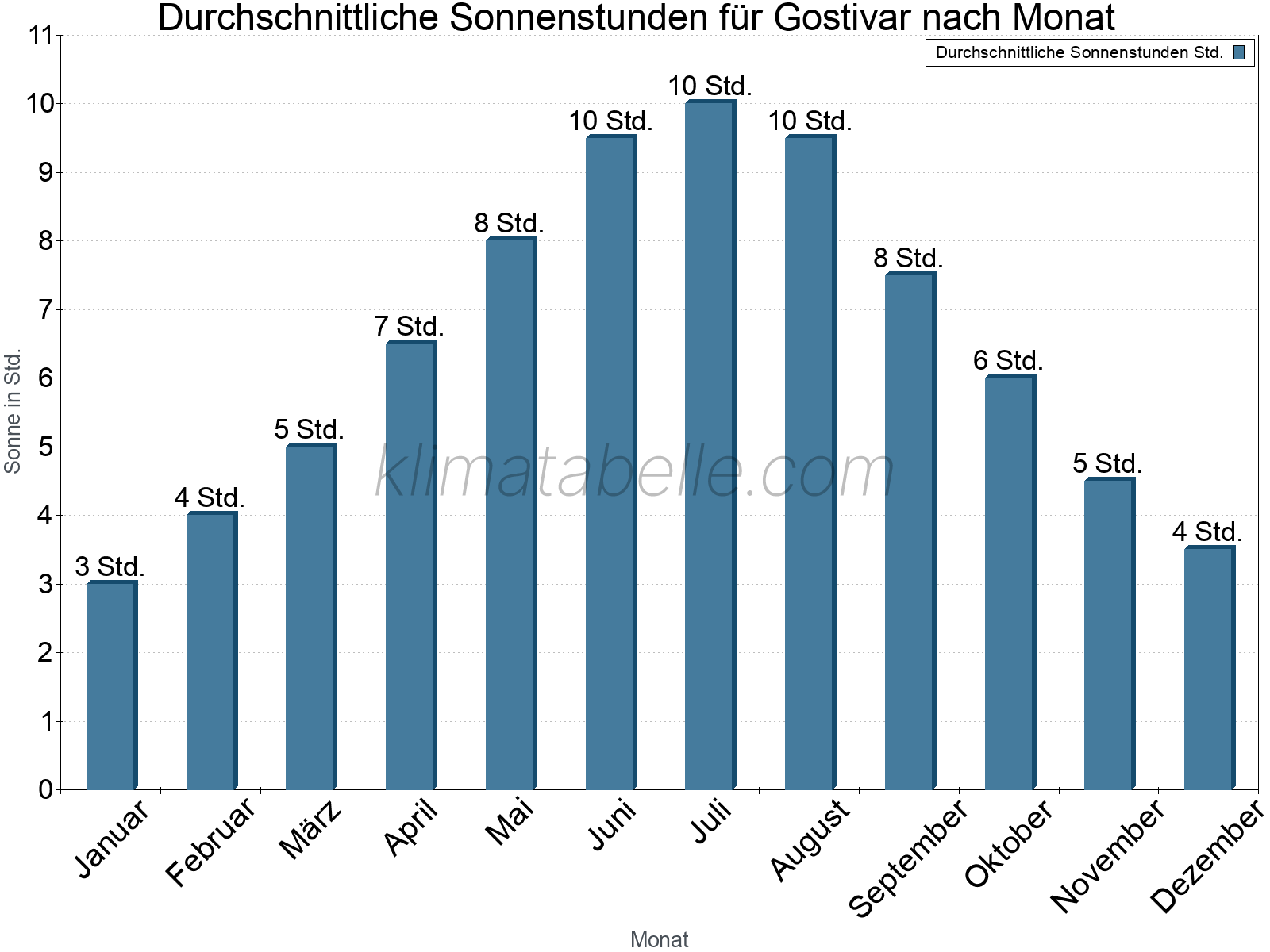Monatliche Durchschnittswerte der täglichen Sonnenstunden im Jahresverlauf. Gostivar.