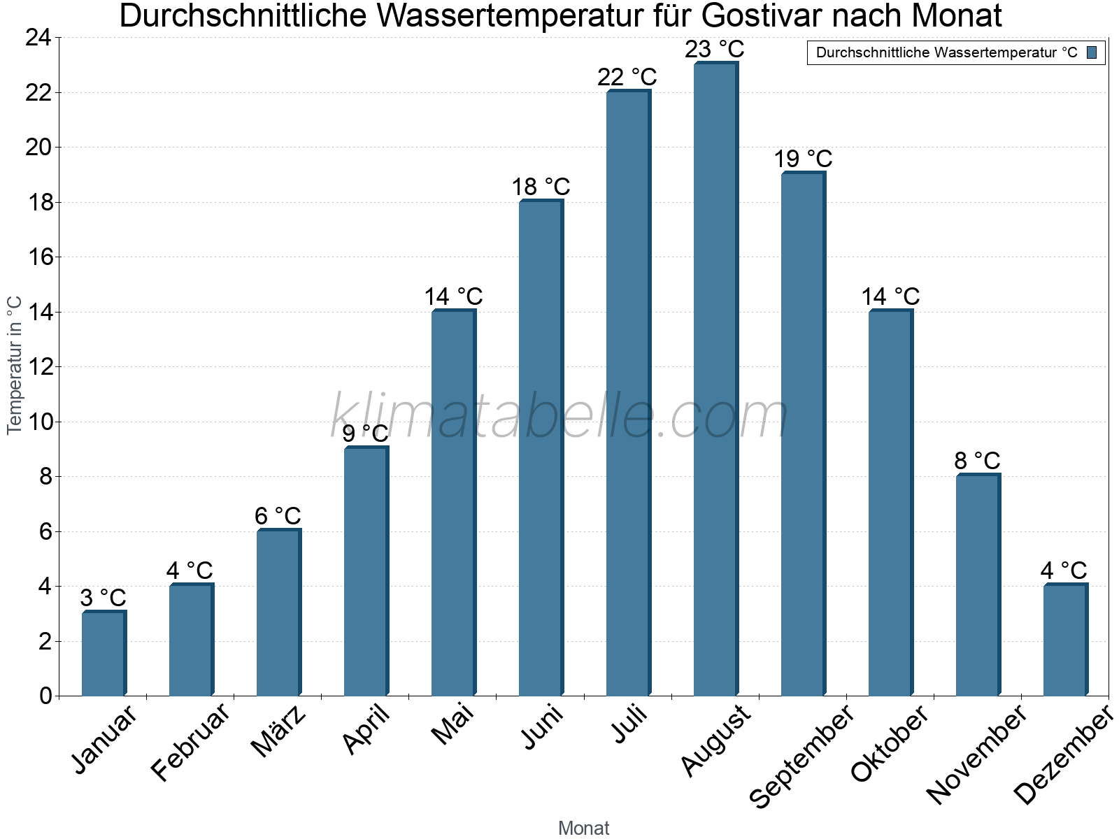 Monatliche Durchschnittstemperaturen des Wassers über das Jahr. Gostivar.