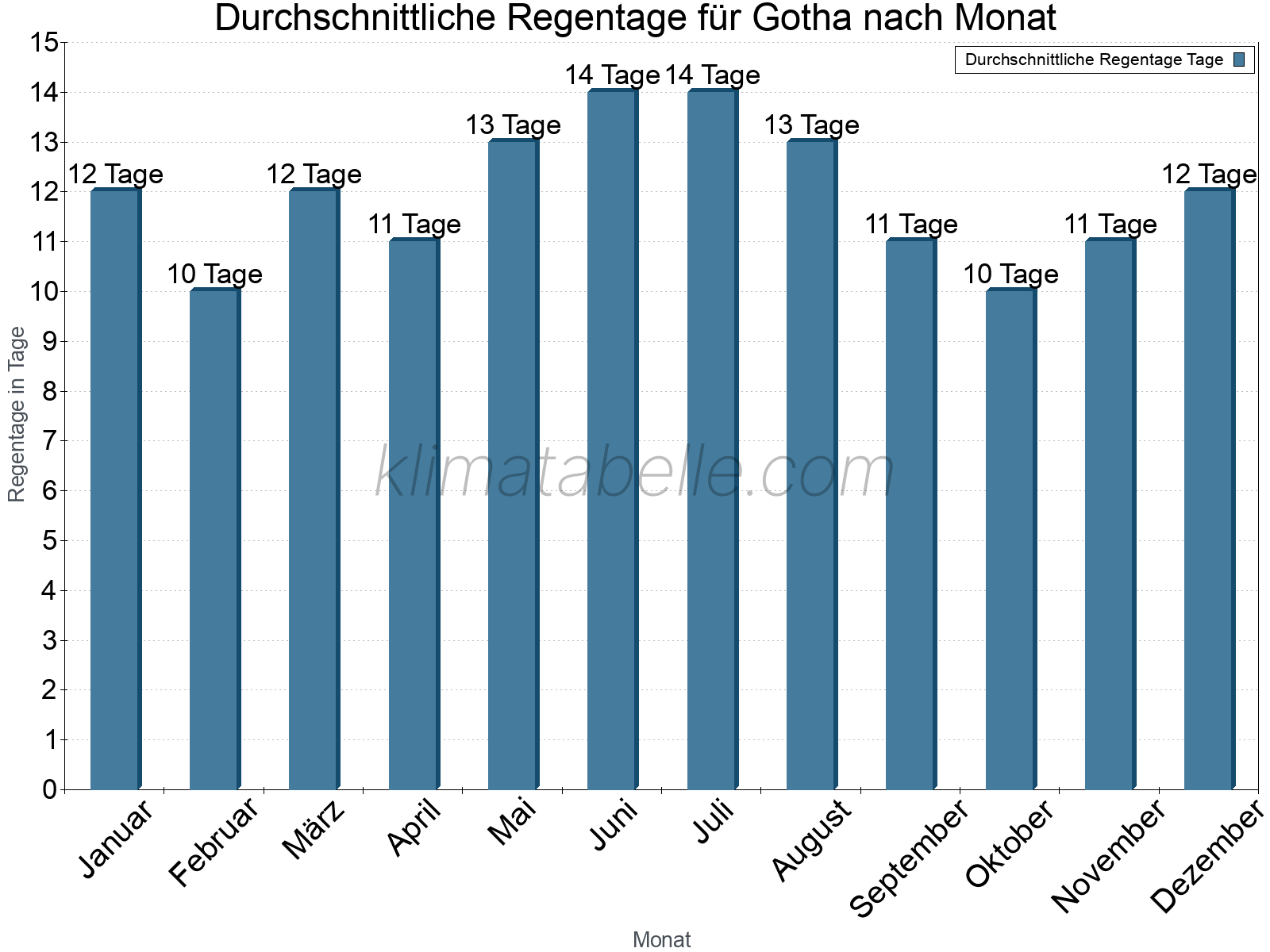 Monatliche Durchschnittswerte der Regentage im Jahresverlauf. Gotha.