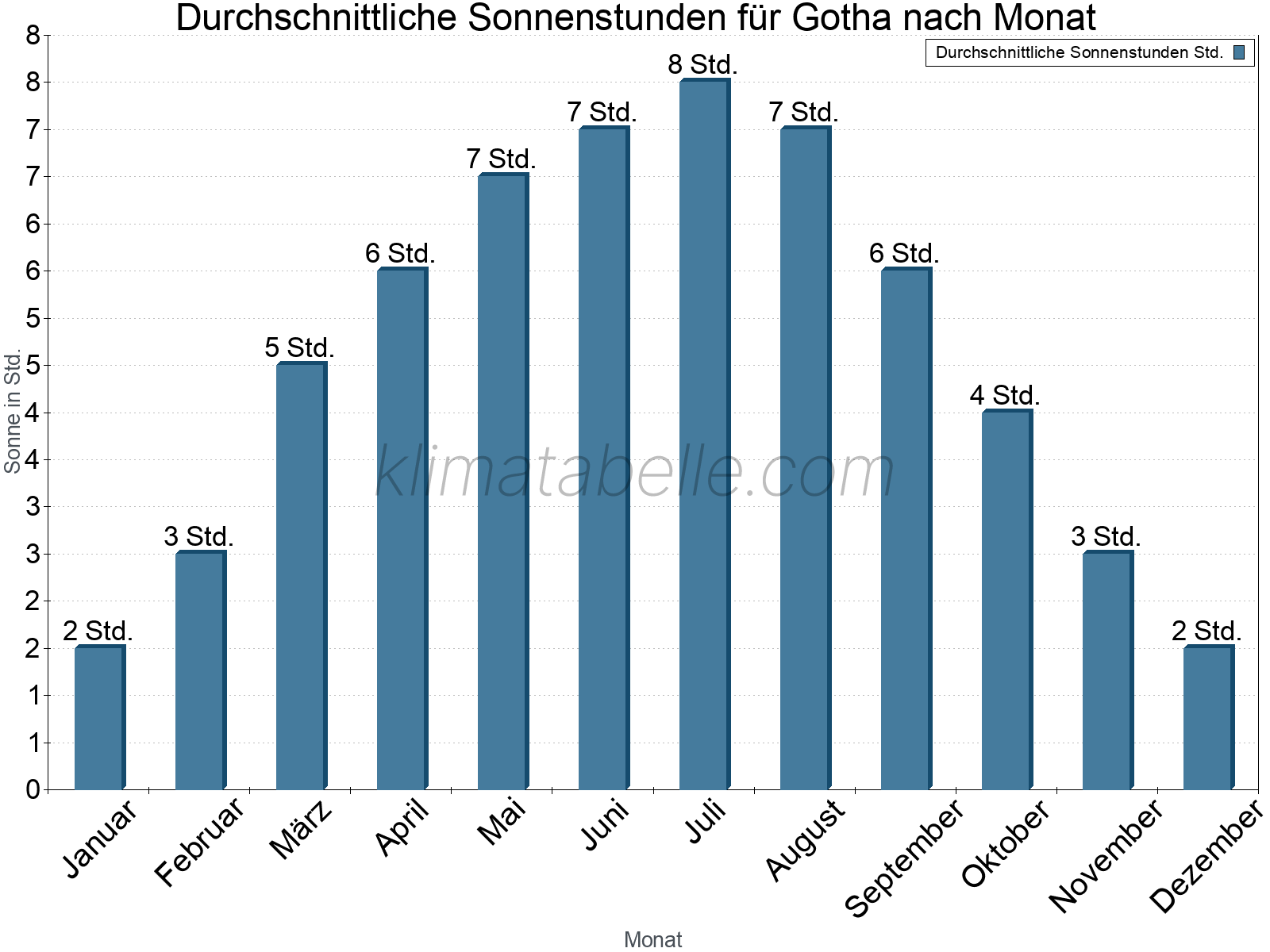 Monatliche Durchschnittswerte der täglichen Sonnenstunden im Jahresverlauf. Gotha.