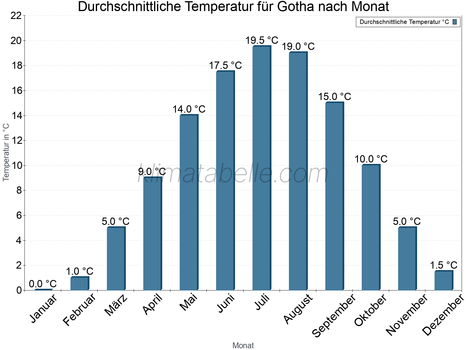 Jahresverlauf der gemittelten Temperatur je Monat. Gotha.