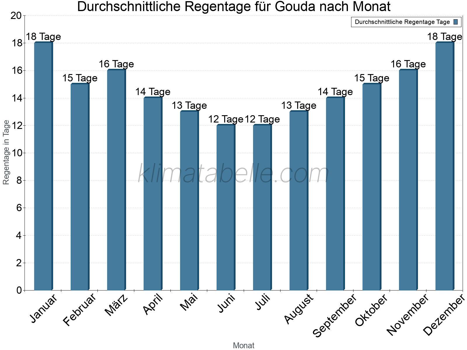 Monatliche Durchschnittswerte der Regentage im Jahresverlauf. Gouda.