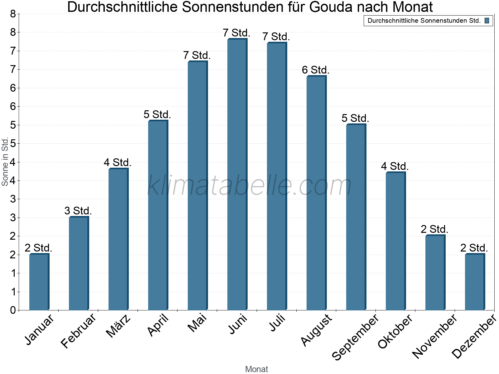 Monatliche Durchschnittswerte der täglichen Sonnenstunden im Jahresverlauf. Gouda.