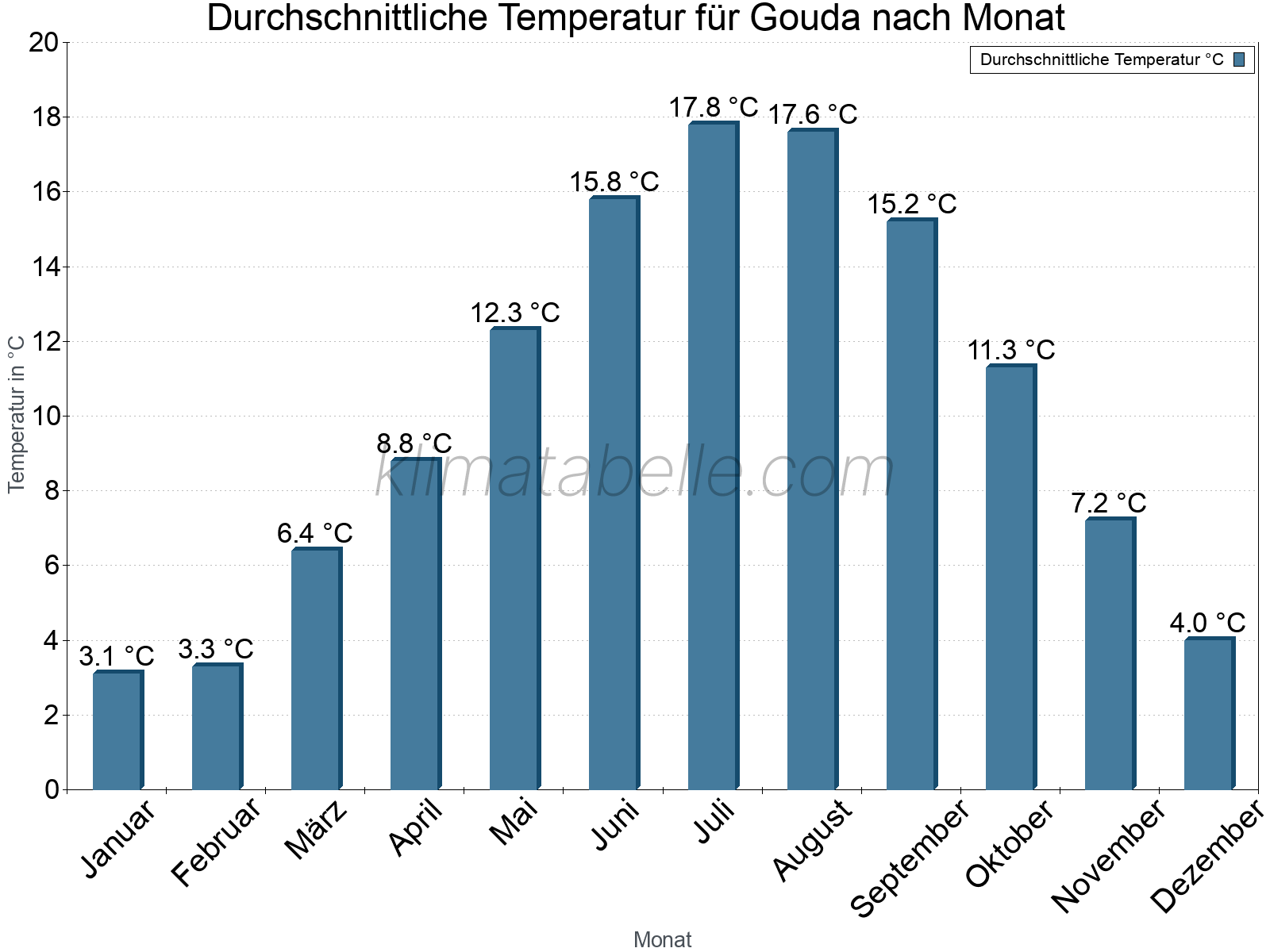 Jahresverlauf der gemittelten Temperatur je Monat. Gouda.