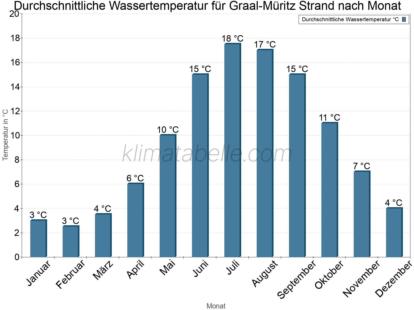 Monatliche Durchschnittstemperaturen des Wassers über das Jahr. Graal-Müritz Strand.