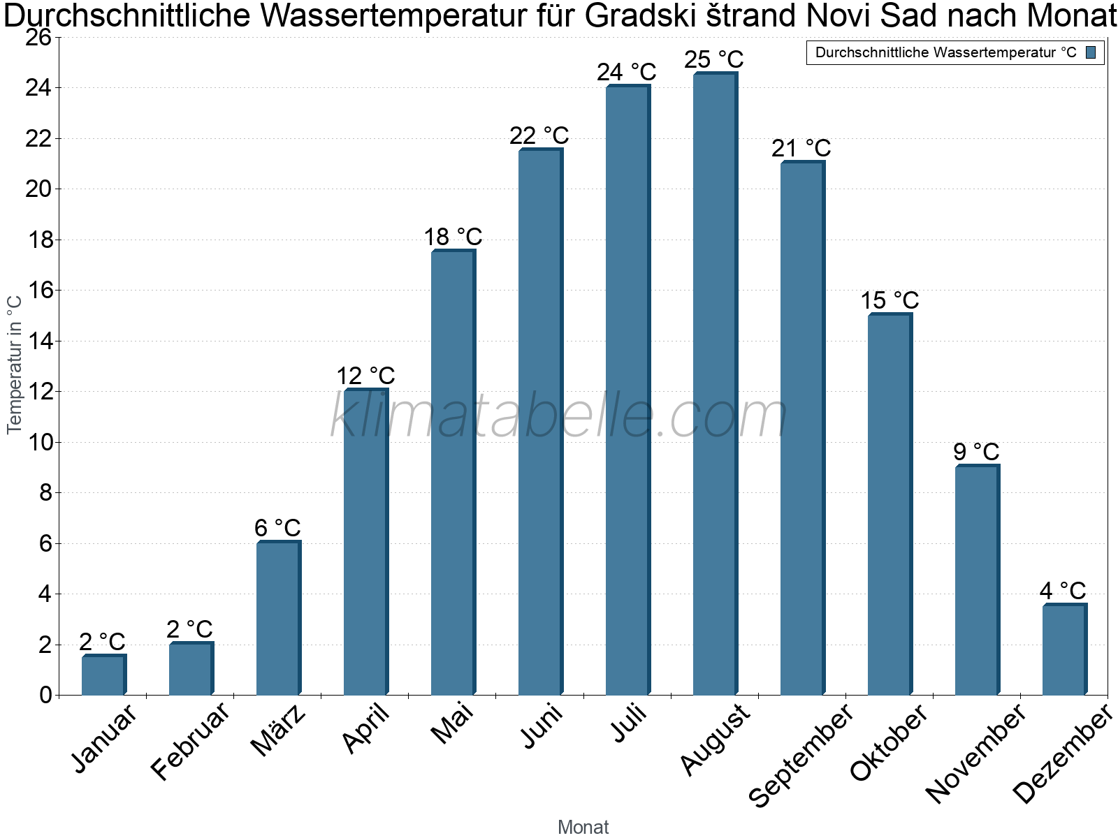 Monatliche Durchschnittstemperaturen des Wassers über das Jahr. Gradski štrand Novi Sad.
