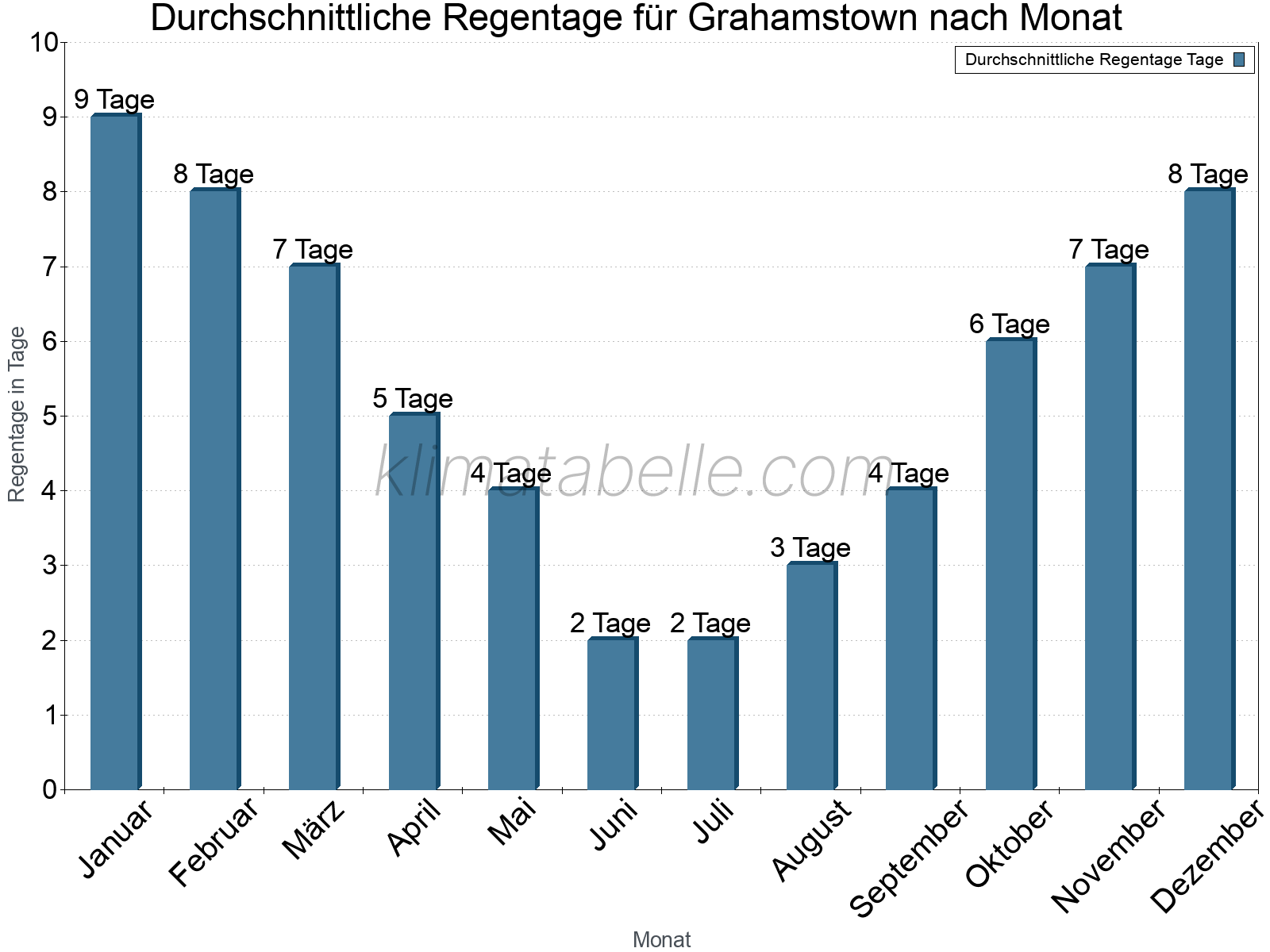 Monatliche Durchschnittswerte der Regentage im Jahresverlauf. Grahamstown.