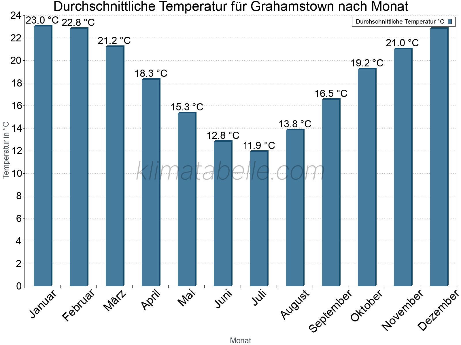 Jahresverlauf der gemittelten Temperatur je Monat. Grahamstown.