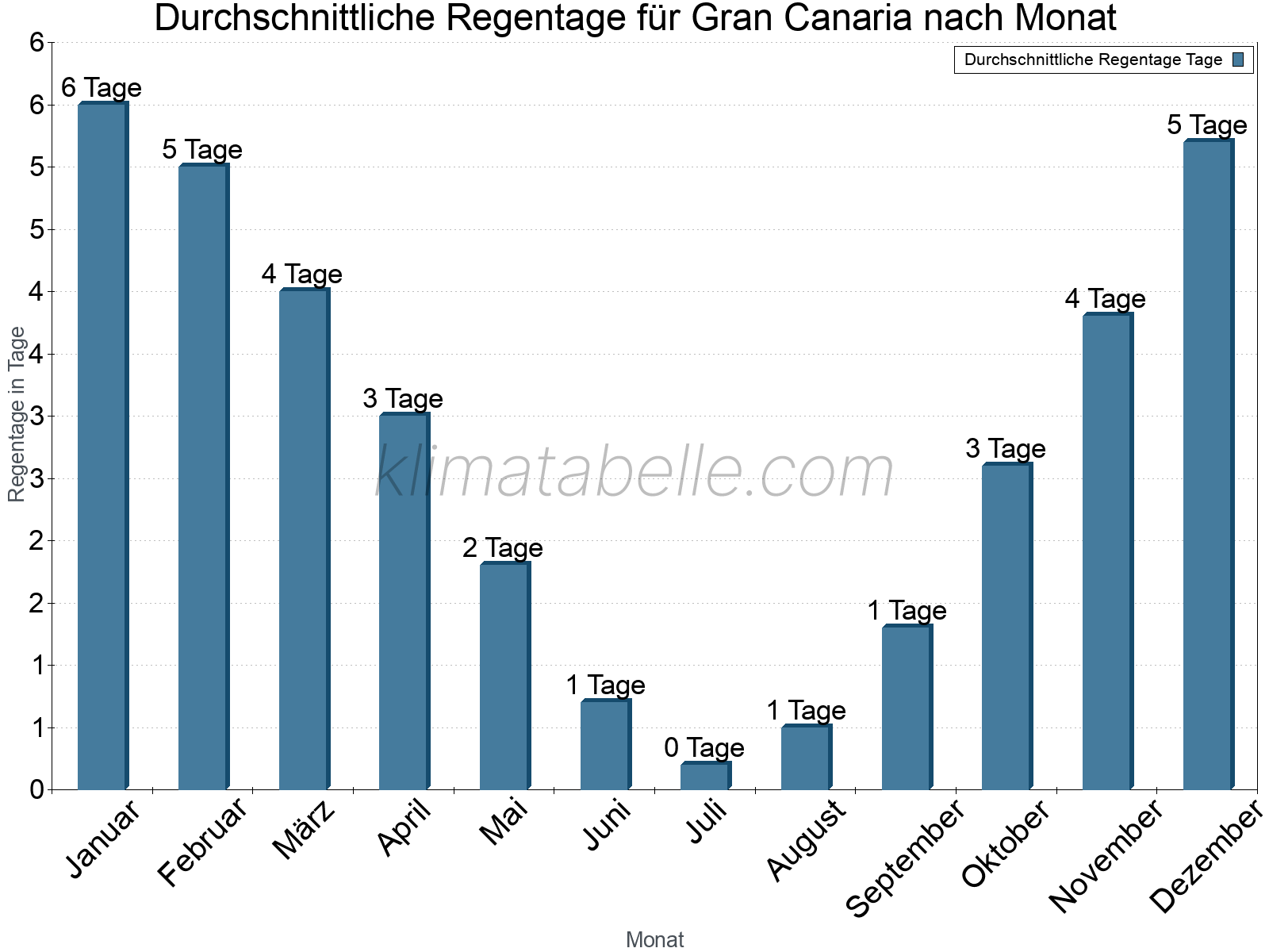 Monatliche Durchschnittswerte der Regentage im Jahresverlauf. Gran Canaria.