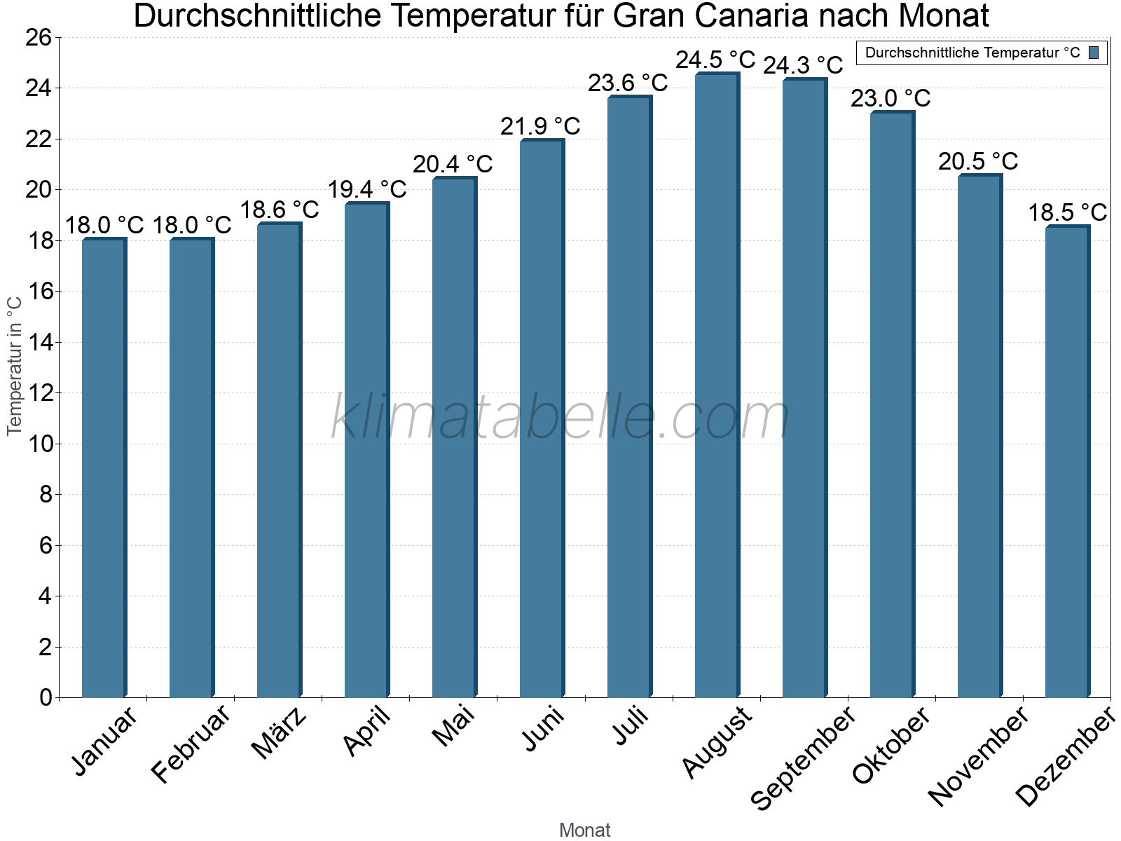 Jahresverlauf der gemittelten Temperatur je Monat. Gran Canaria.