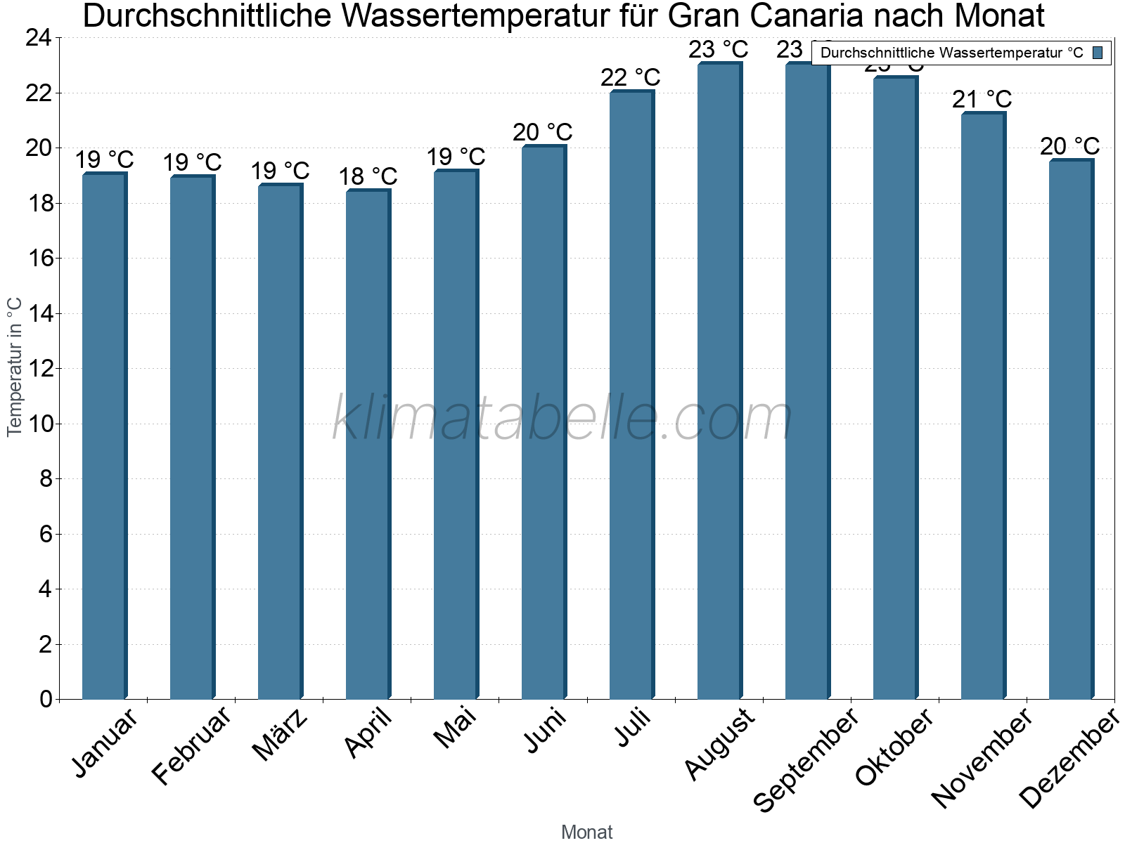 Monatliche Durchschnittstemperaturen des Wassers über das Jahr. Gran Canaria.