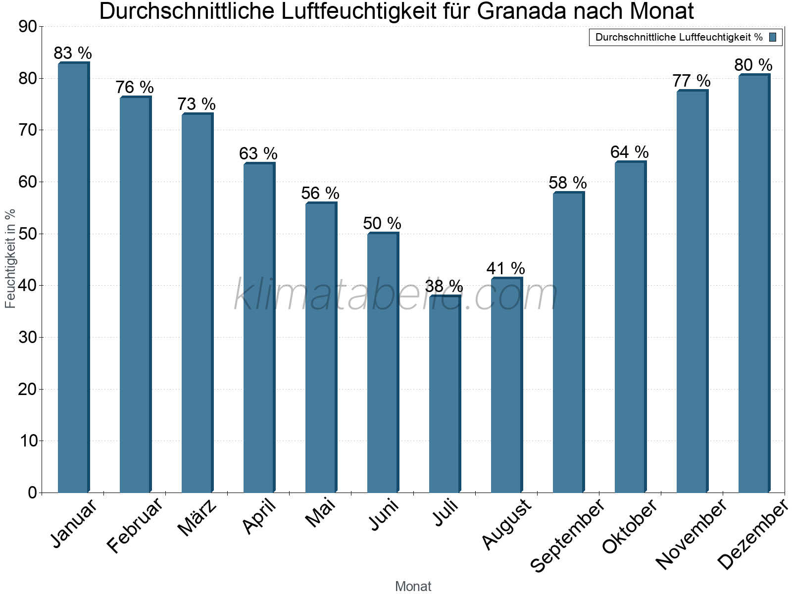 Jahresverlauf des gemittelten Luftfeuchtigkeit je Monat. Zu beachten ist, dass die Skalierung der Y-Achse an die Datenwerte angepasst wird. Die Balkenhöhe steht nicht für absolute Prozentsätze wie 0% oder 100%, sondern für relative Mengen im Vergleich zu den minimalen bzw. maximalen Werten anderer Monate. Granada.