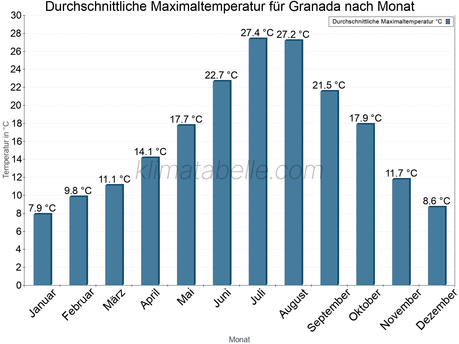 Jahresverlauf der gemittelten Maximaltemperatur je Monat. Granada.