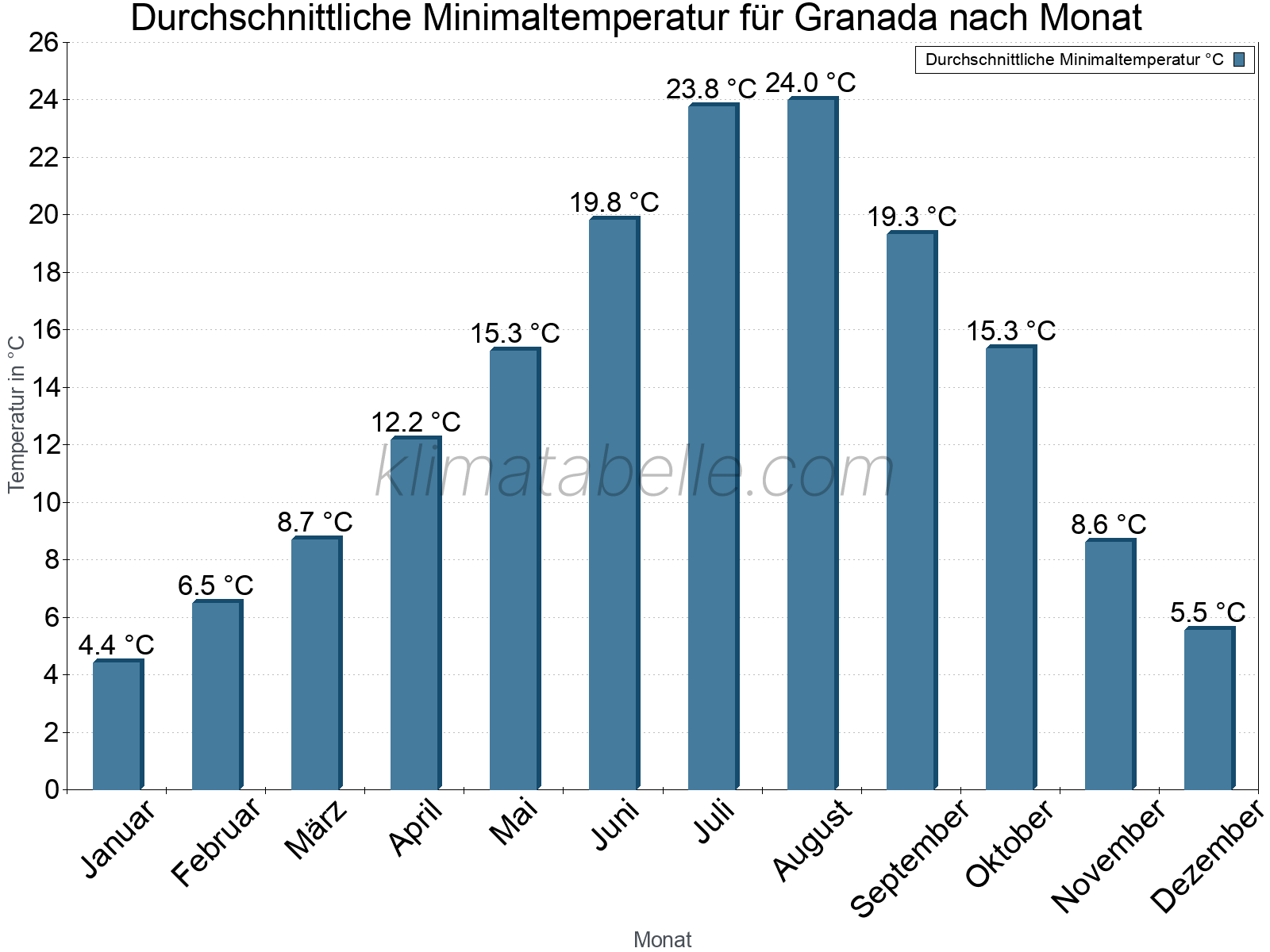 Jahresverlauf der gemittelten Minimaltemperatur je Monat. Granada.