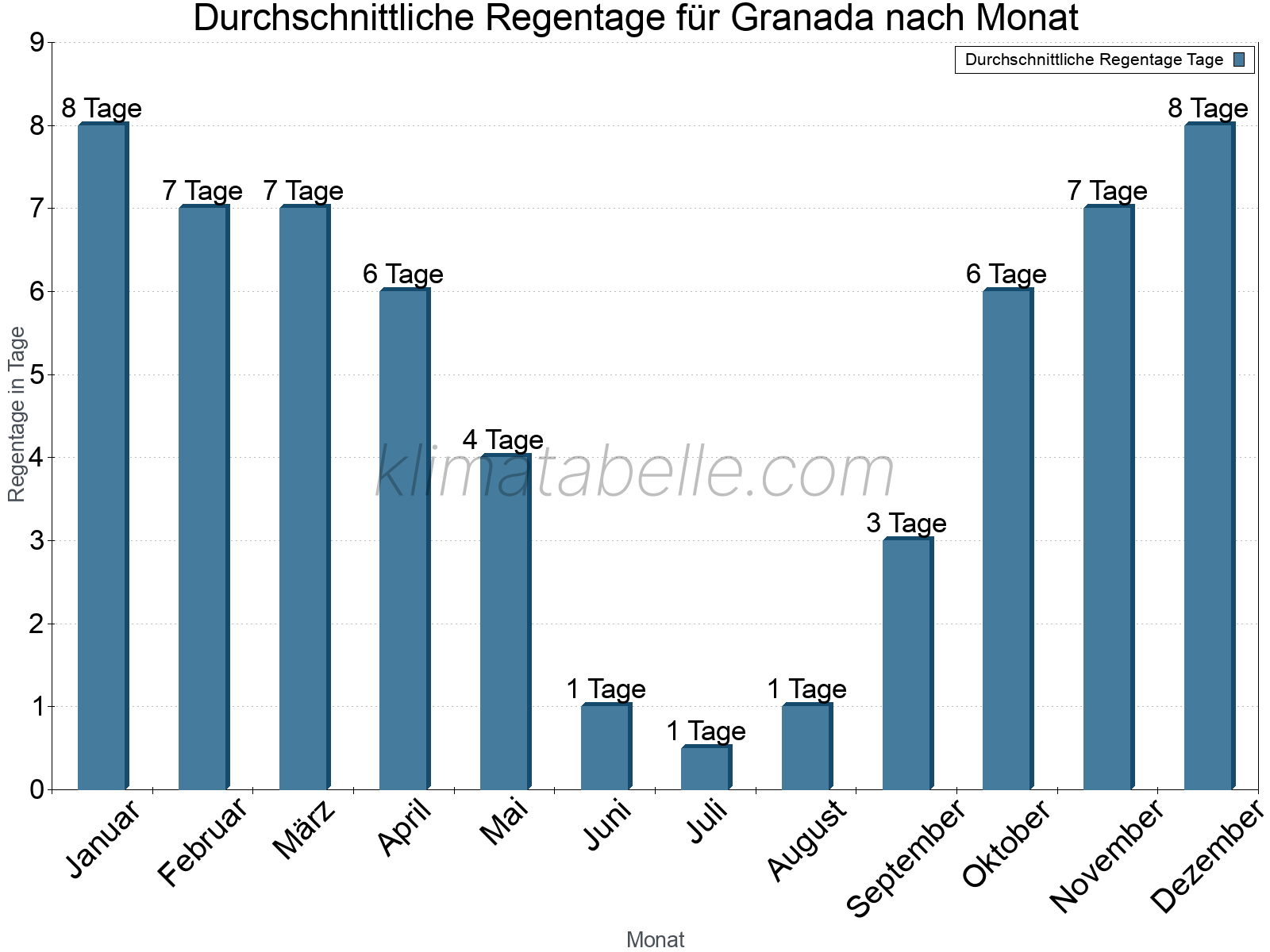 Monatliche Durchschnittswerte der Regentage im Jahresverlauf. Granada.