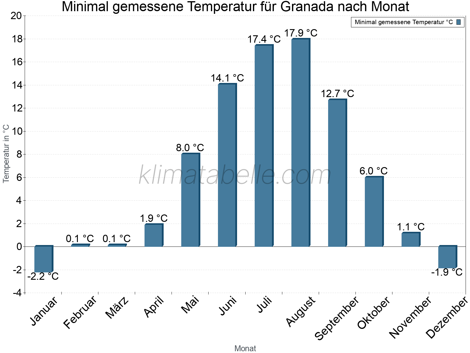 Jahresverlauf der Minimaltemperatur je Monat. Granada.
