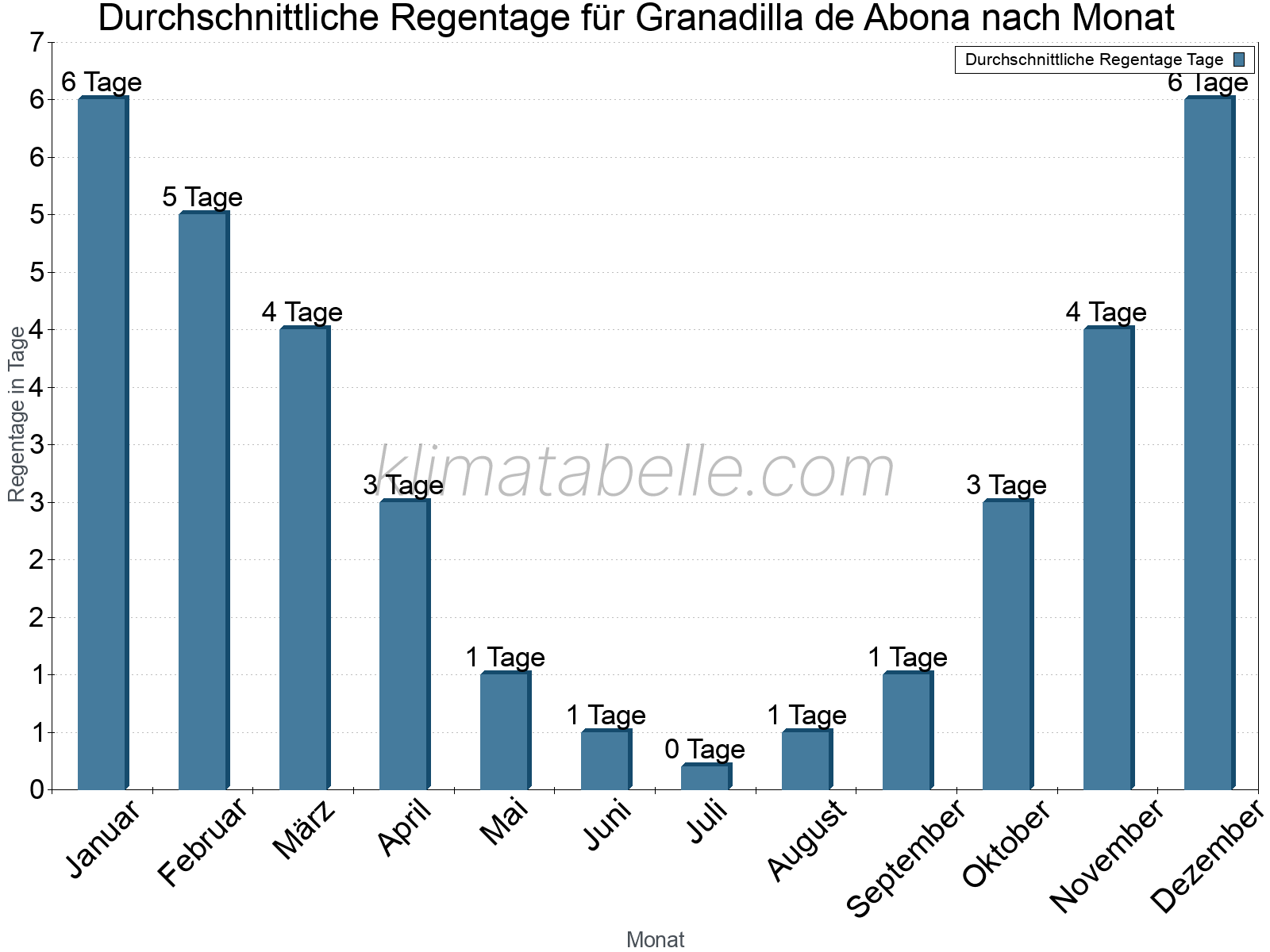 Monatliche Durchschnittswerte der Regentage im Jahresverlauf. Granadilla de Abona.