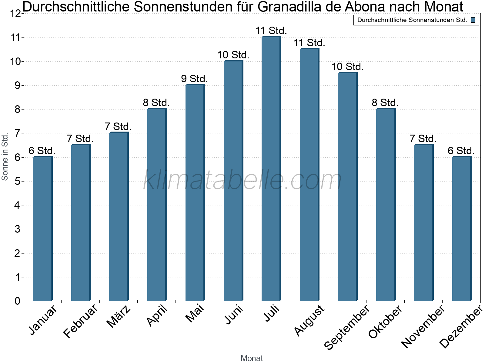 Monatliche Durchschnittswerte der täglichen Sonnenstunden im Jahresverlauf. Granadilla de Abona.