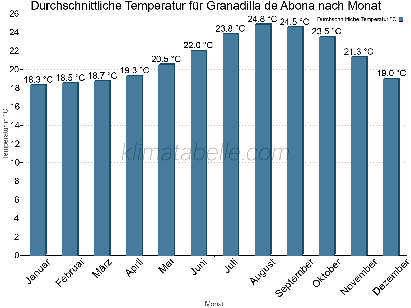 Jahresverlauf der gemittelten Temperatur je Monat. Granadilla de Abona.