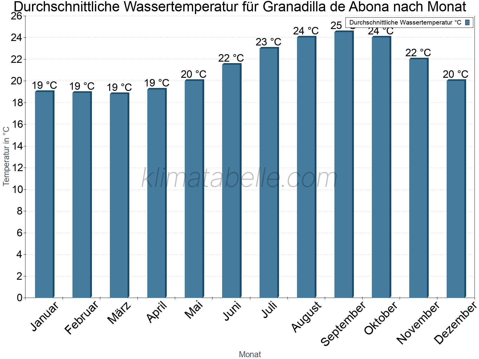 Monatliche Durchschnittstemperaturen des Wassers über das Jahr. Granadilla de Abona.