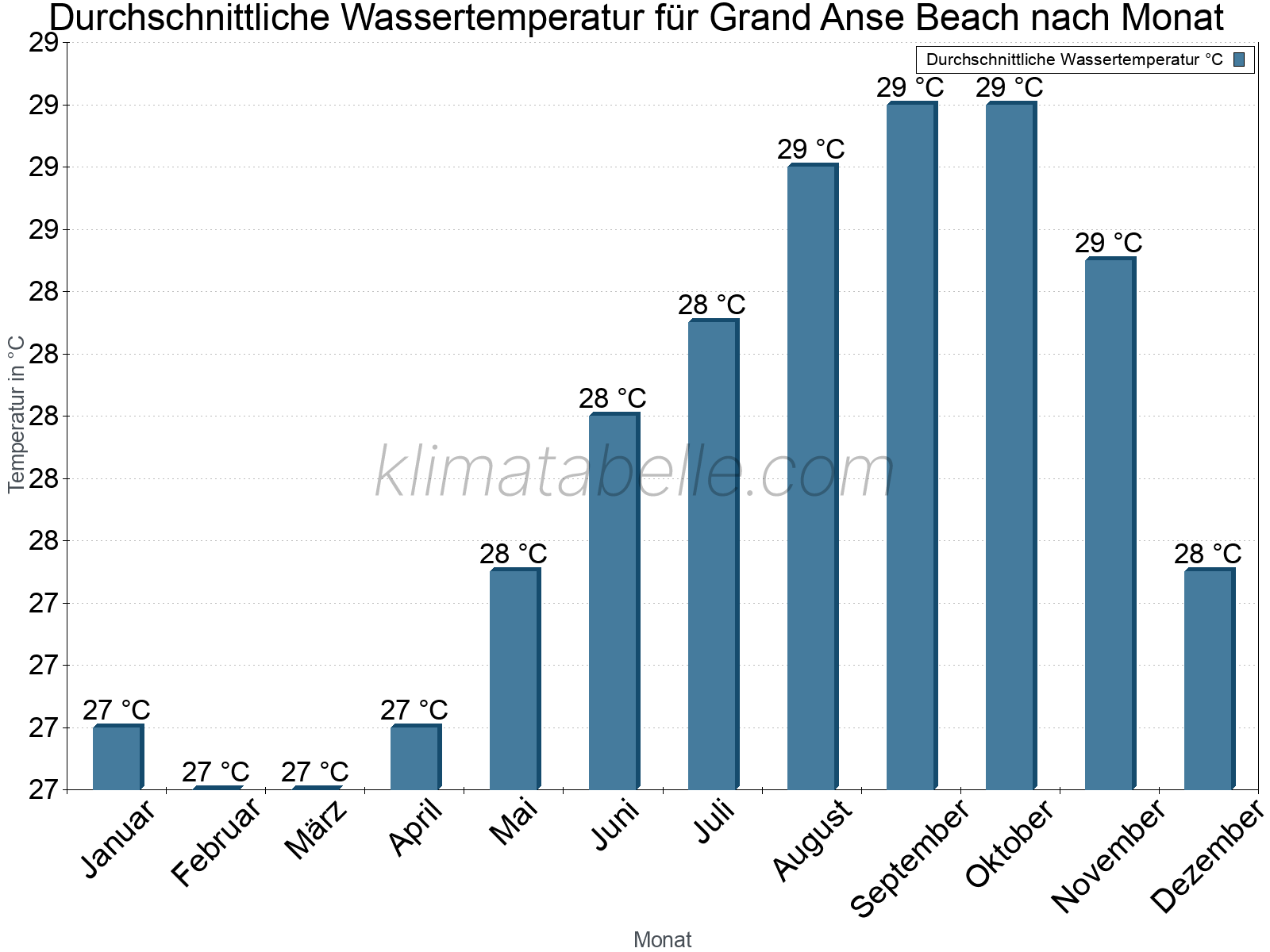 Monatliche Durchschnittstemperaturen des Wassers über das Jahr. Grand Anse Beach.