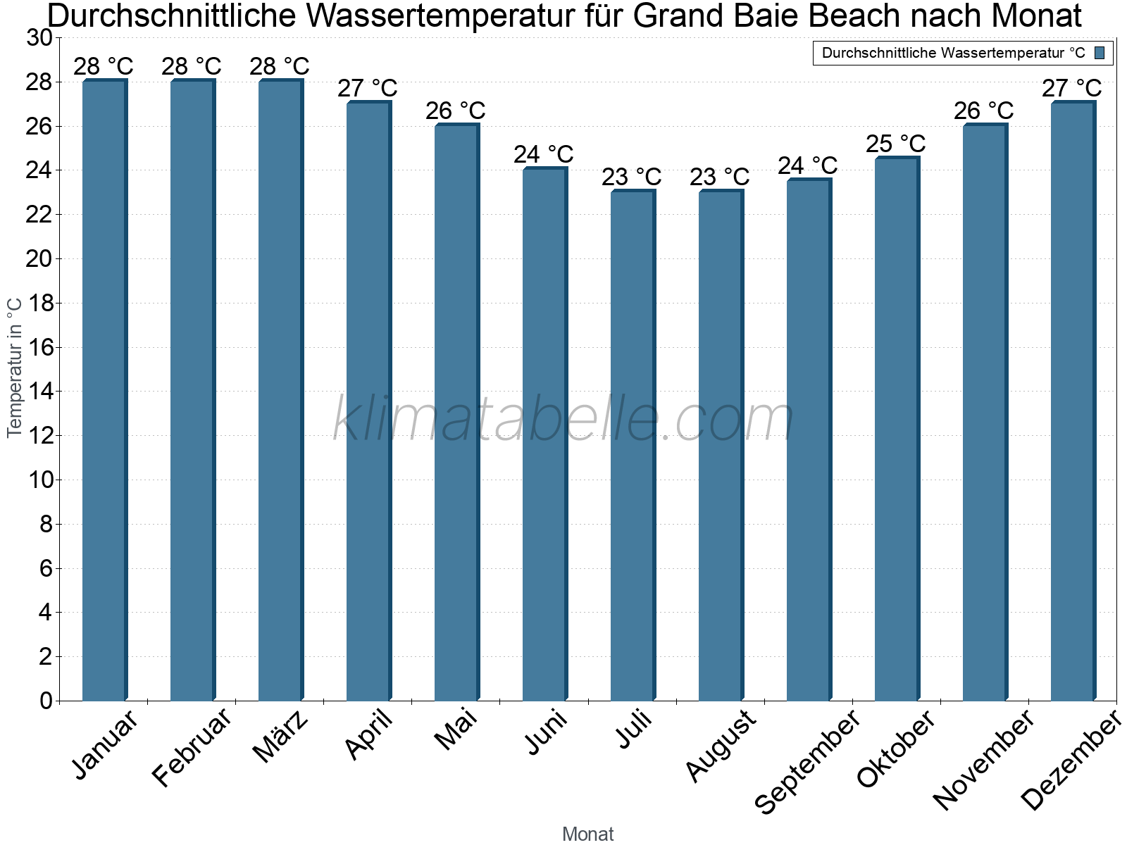 Monatliche Durchschnittstemperaturen des Wassers über das Jahr. Grand Baie Beach.