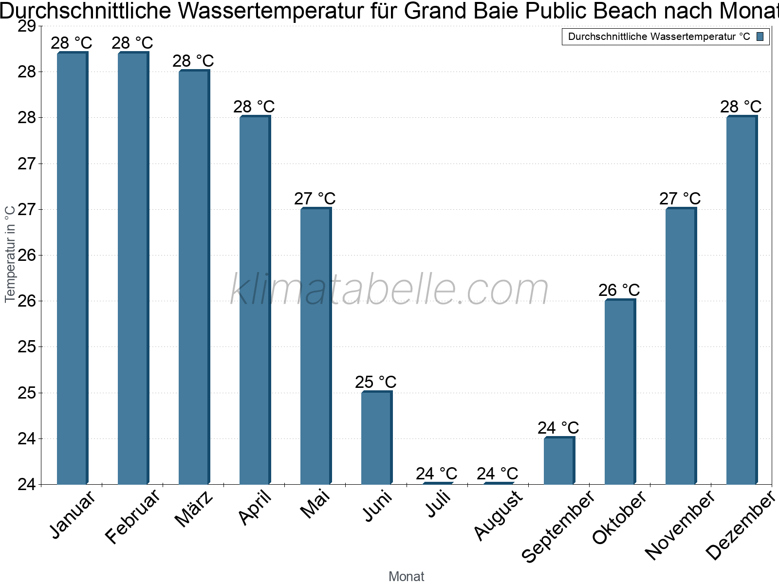 Monatliche Durchschnittstemperaturen des Wassers über das Jahr. Grand Baie Public Beach.