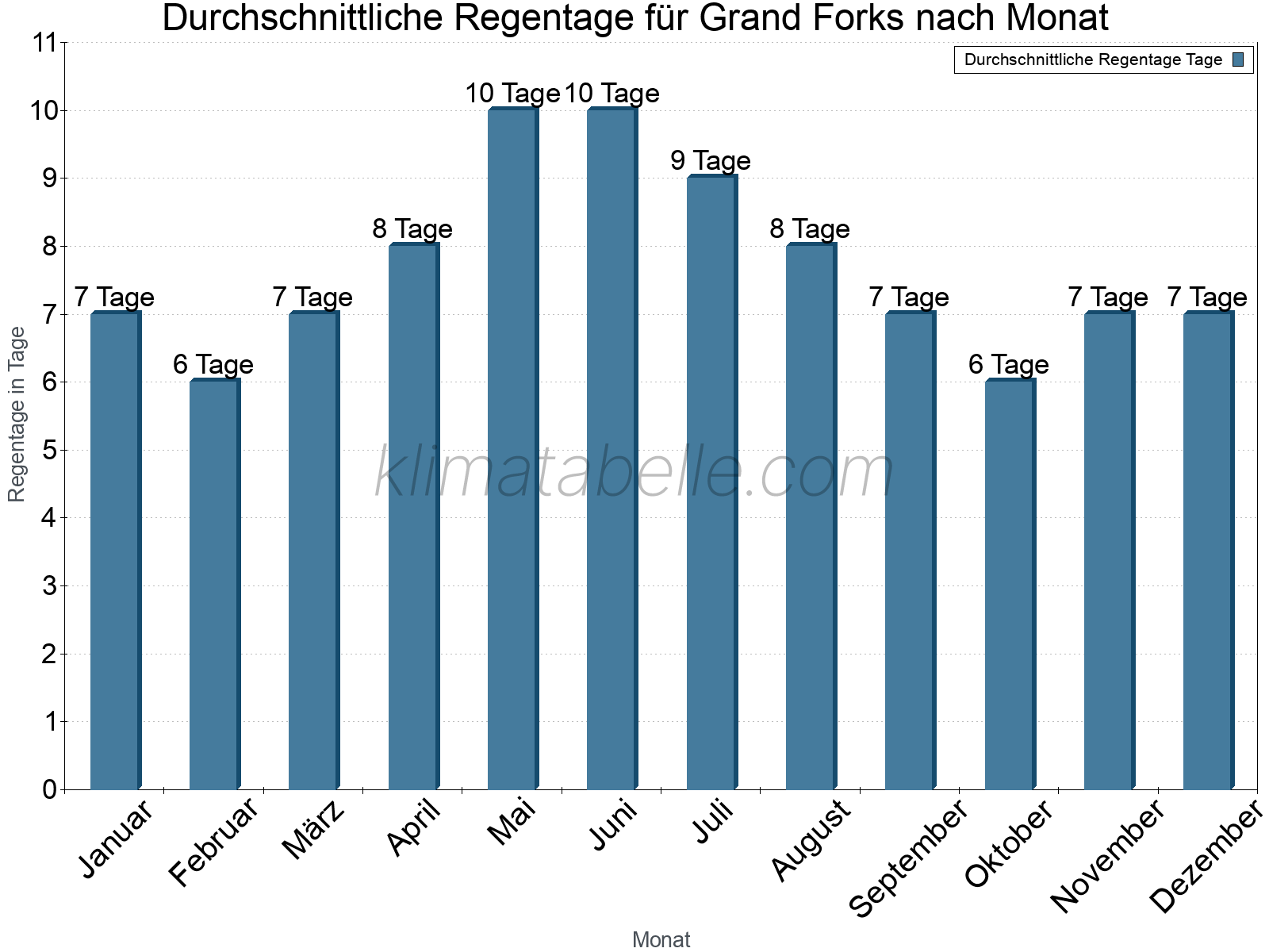 Monatliche Durchschnittswerte der Regentage im Jahresverlauf. Grand Forks.
